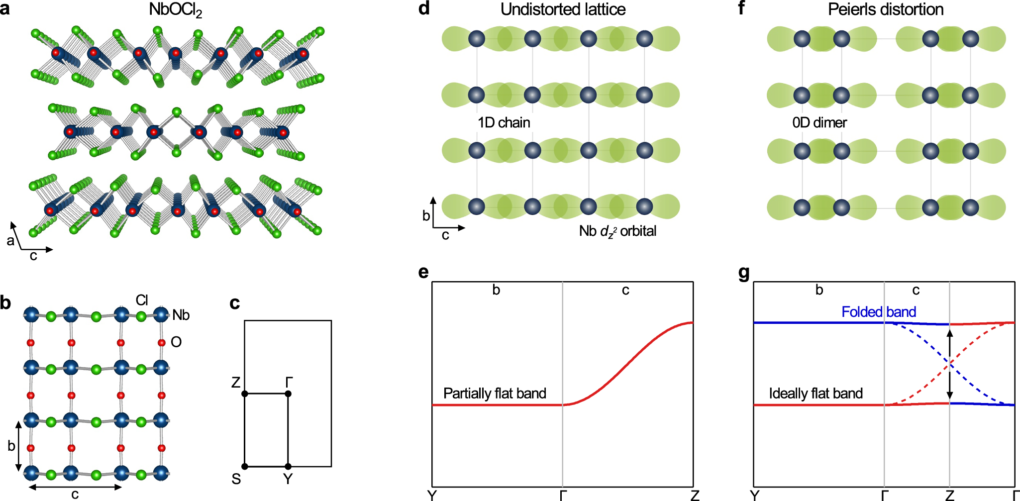 Fig. 1: NbOCl2 as a potential host of flat bands.