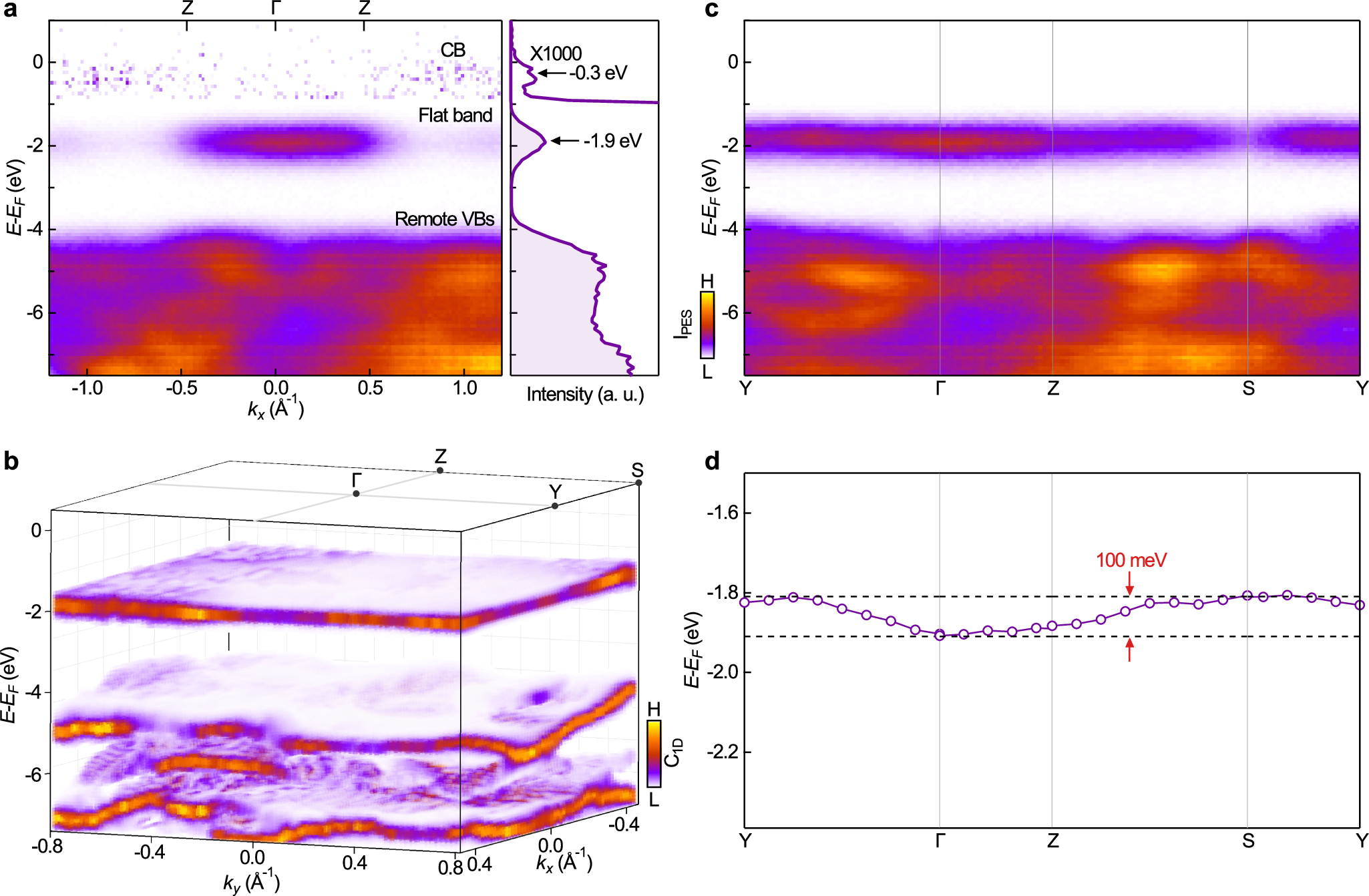 Fig. 2: Observation of an isolated flat band throughout the entire Brillouin zone.