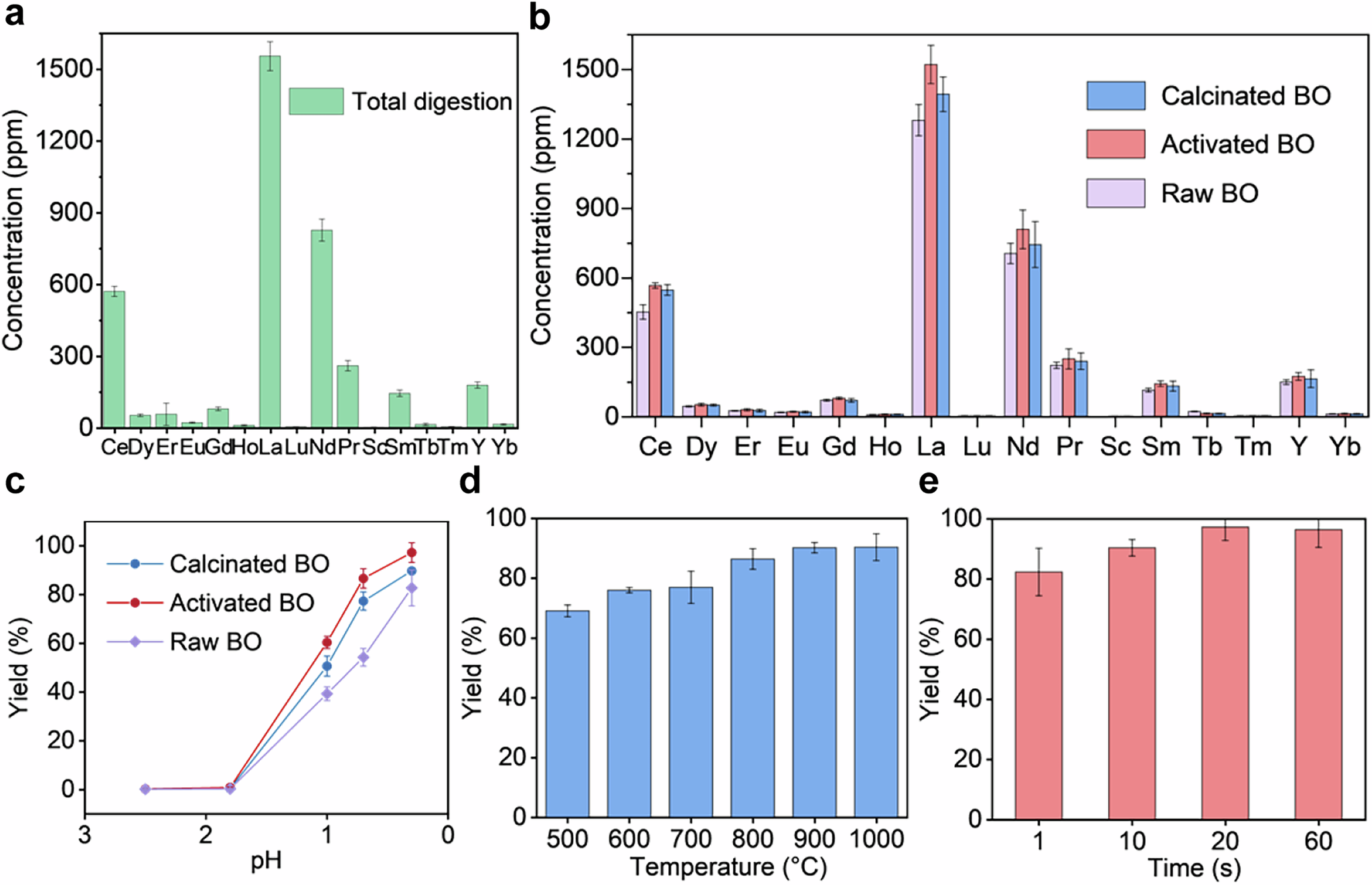 Fig. 2: Improved extraction yield of REE from BO by electrothermal activation.