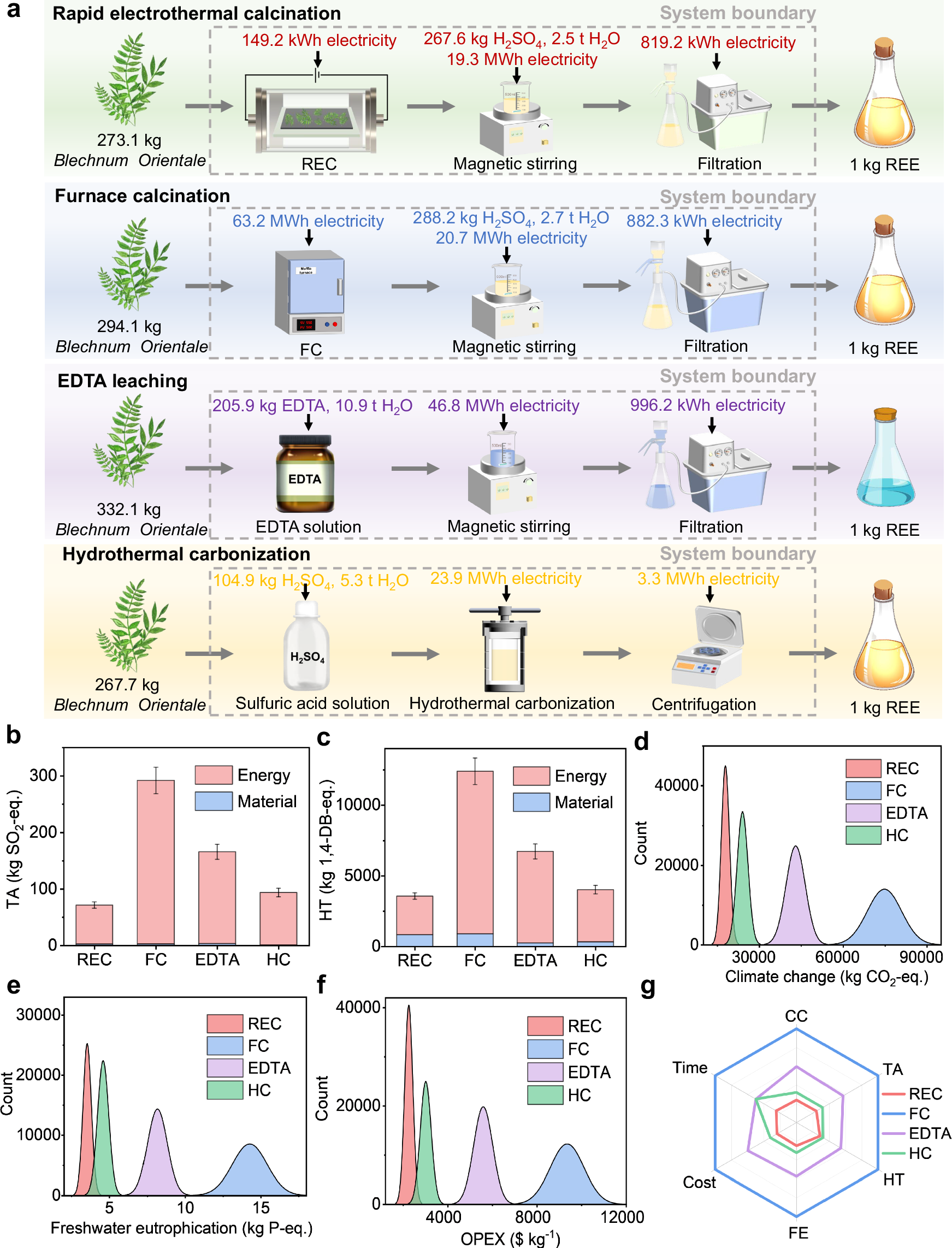 Fig. 5: Environmental and economic considerations for REE extraction processes.