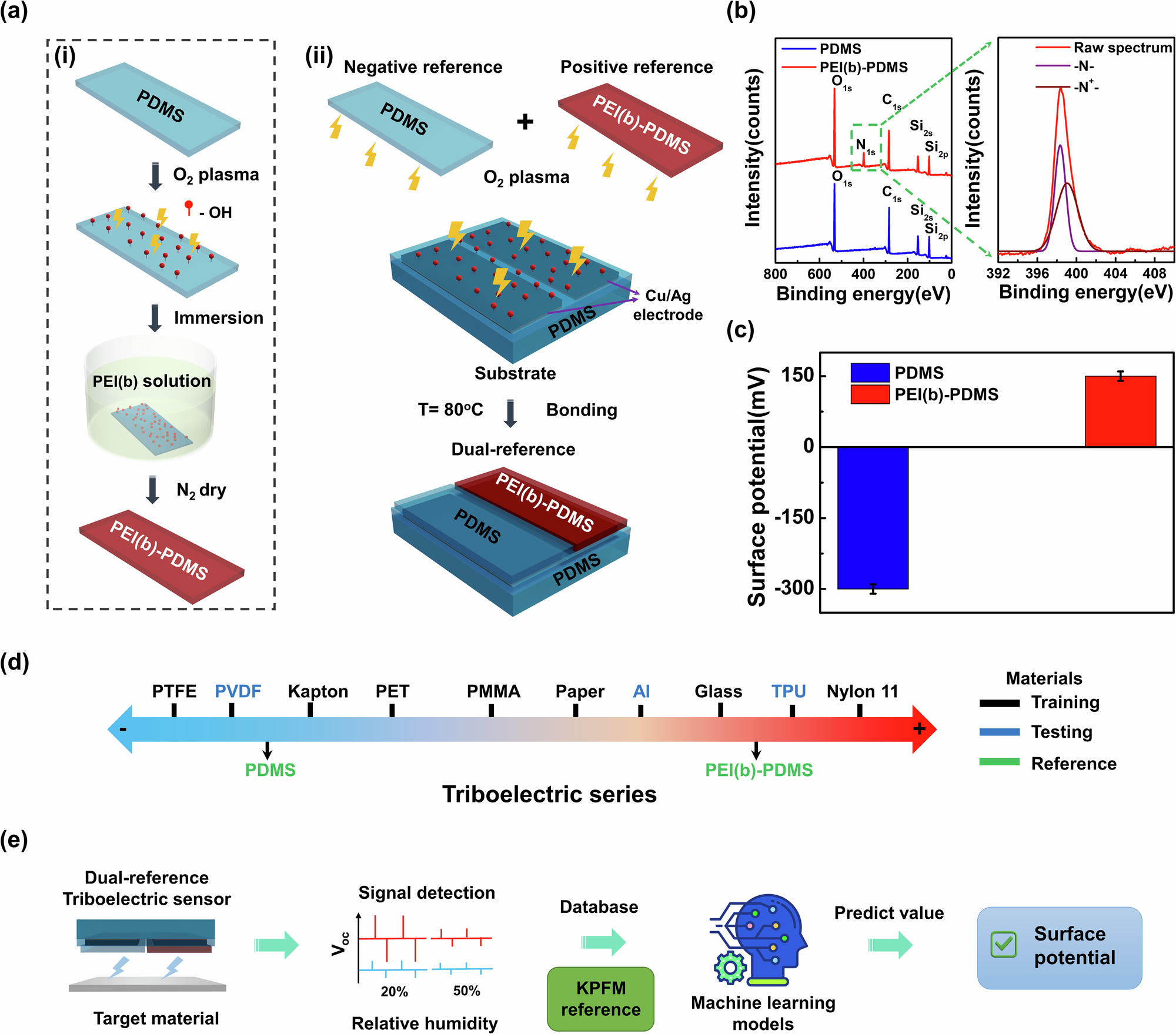 Fig. 1: Fabrication of the dual-reference triboelectric sensor and framework for surface potential prediction of materials.