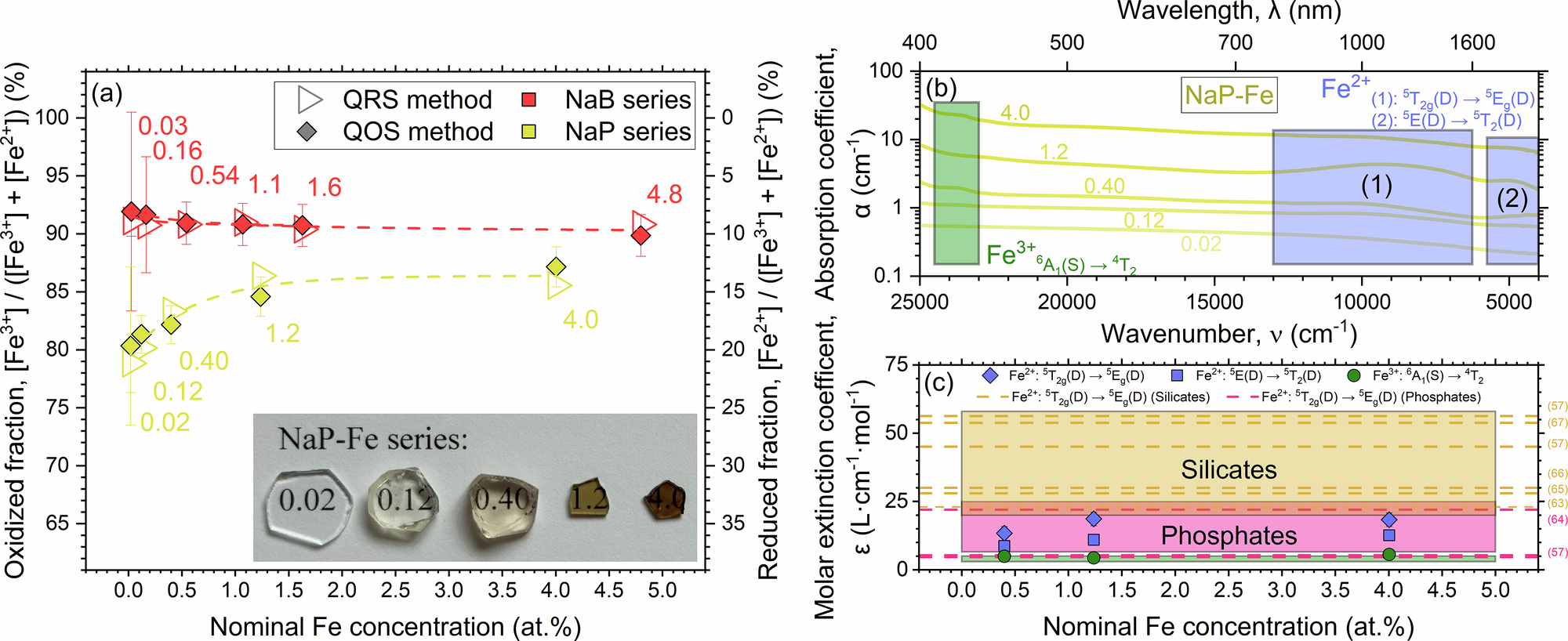 Fig. 4: Calibration of Fe-related electronic transitions molar extinction coefficients between glass matrices.