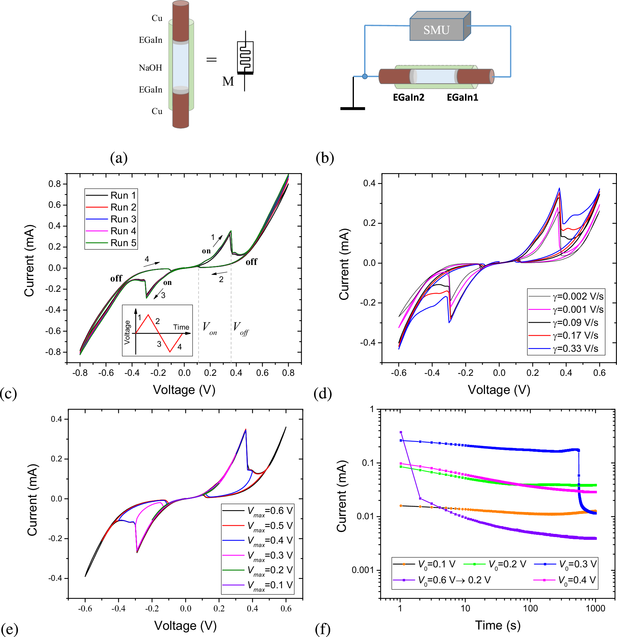 Fig. 1: Schematics of a tube memristor and its response recorded using a source measure unit (SMU).