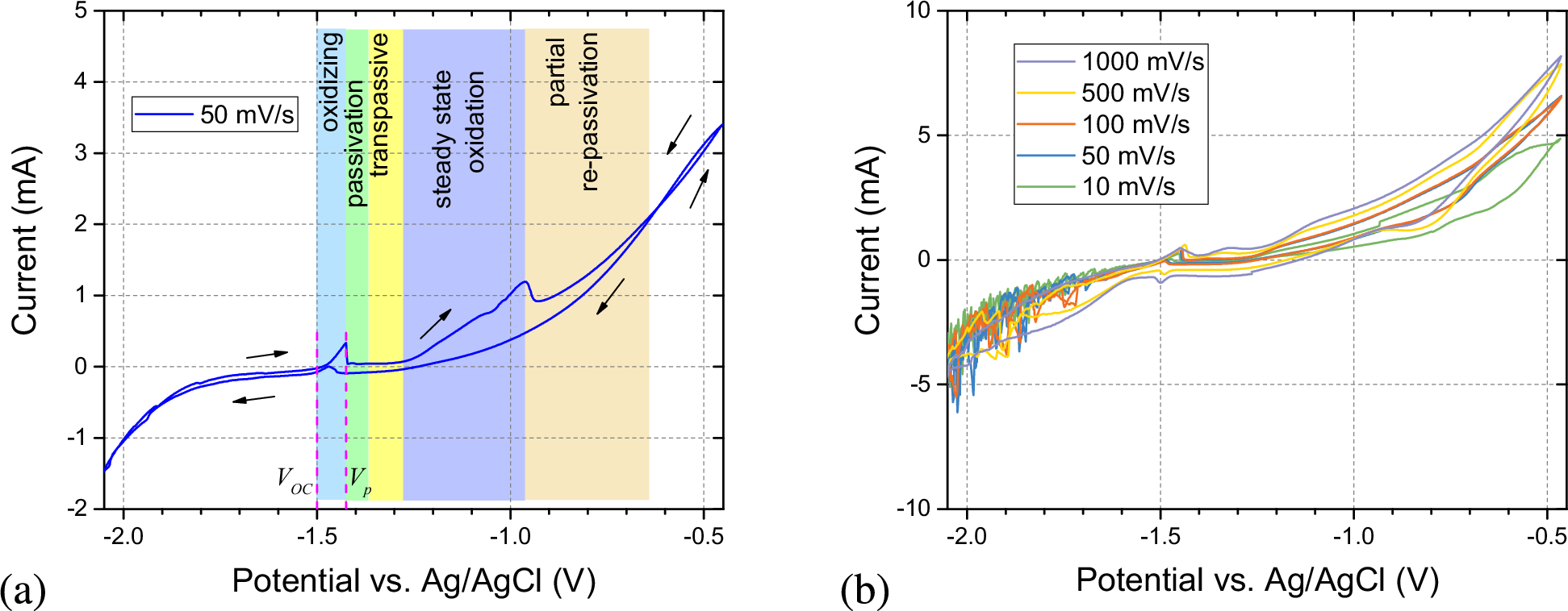 Fig. 2: Half-cell EGaIn/NaOH current–voltage relationships.