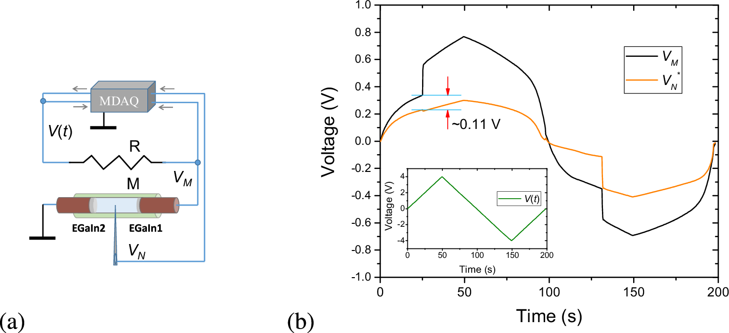 Fig. 3: Three-terminal measurements of a tube memristor.