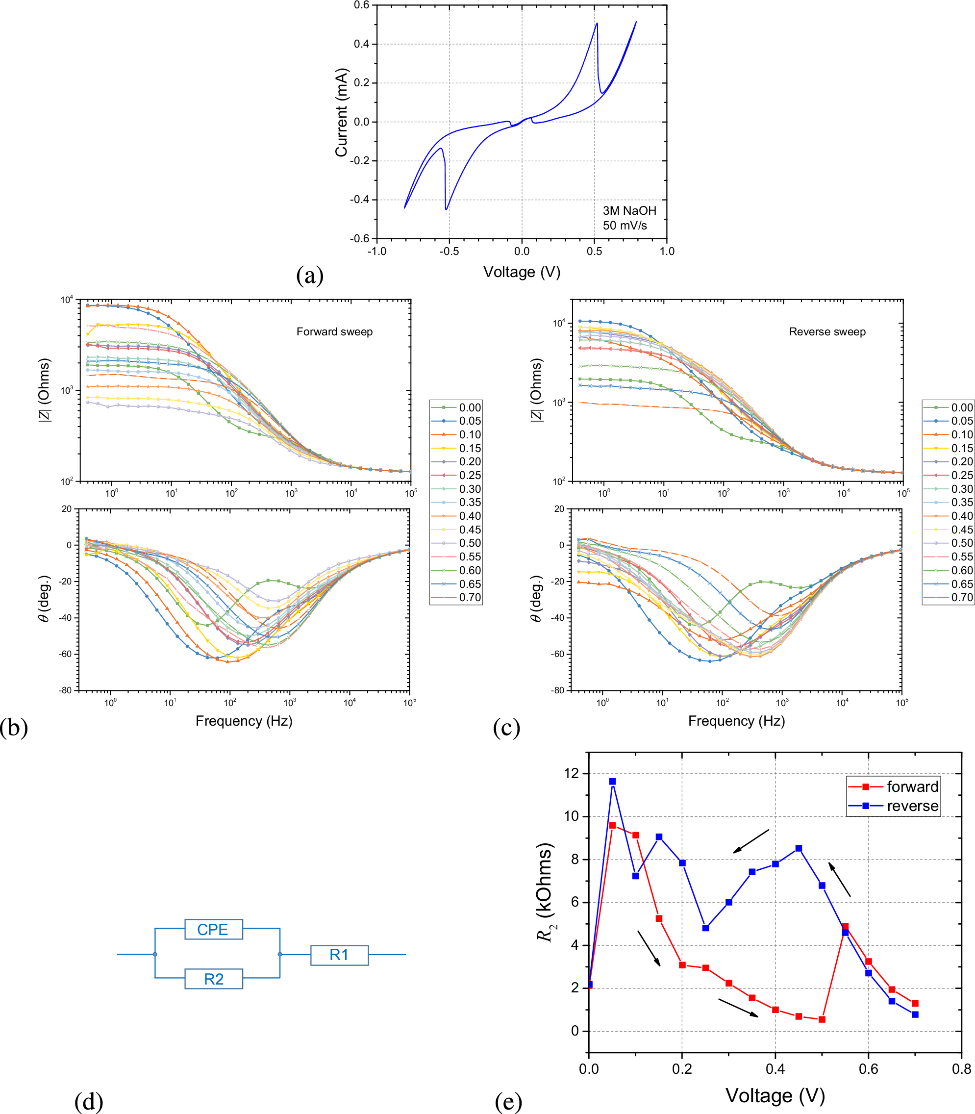 Fig. 4: Electrical impedance spectroscopy measurements of a whole-cell EGaIn tube memristor.
