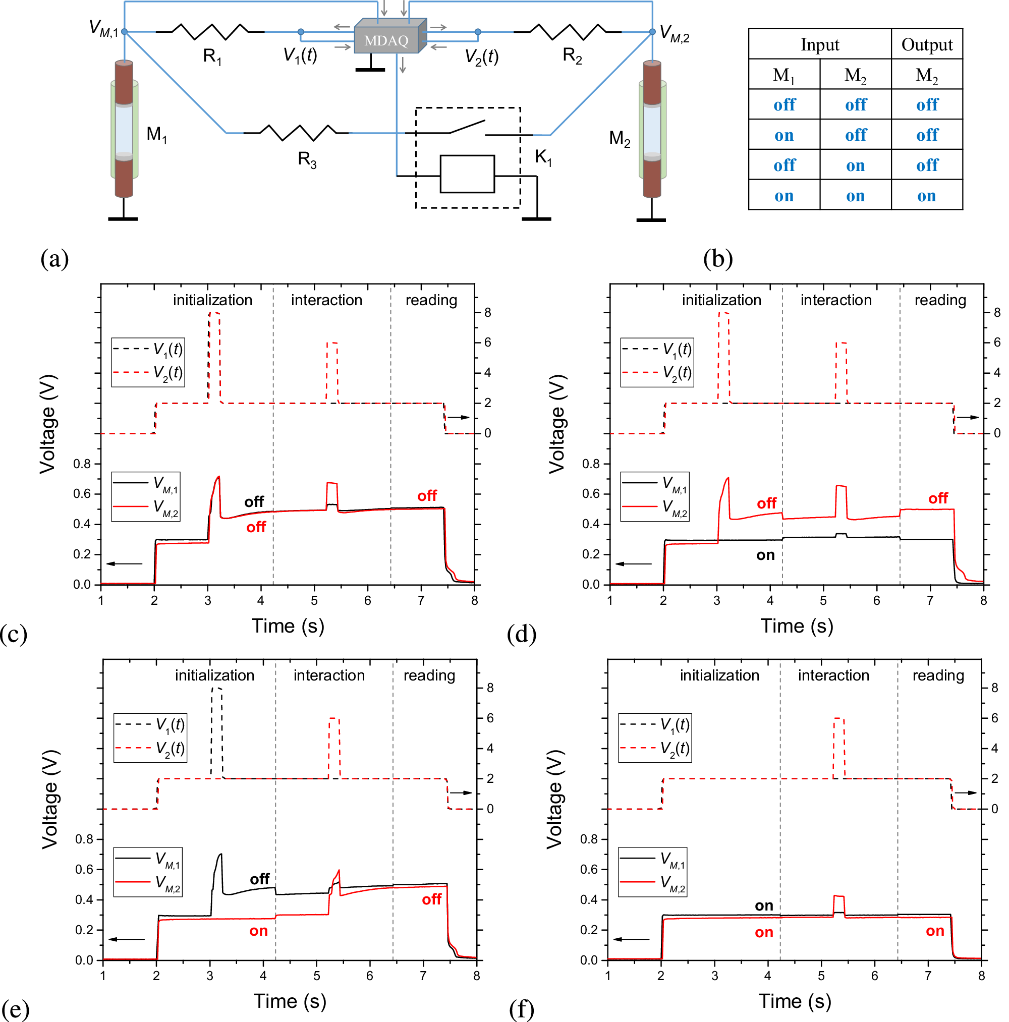 Fig. 6: Demonstration of AND gate.