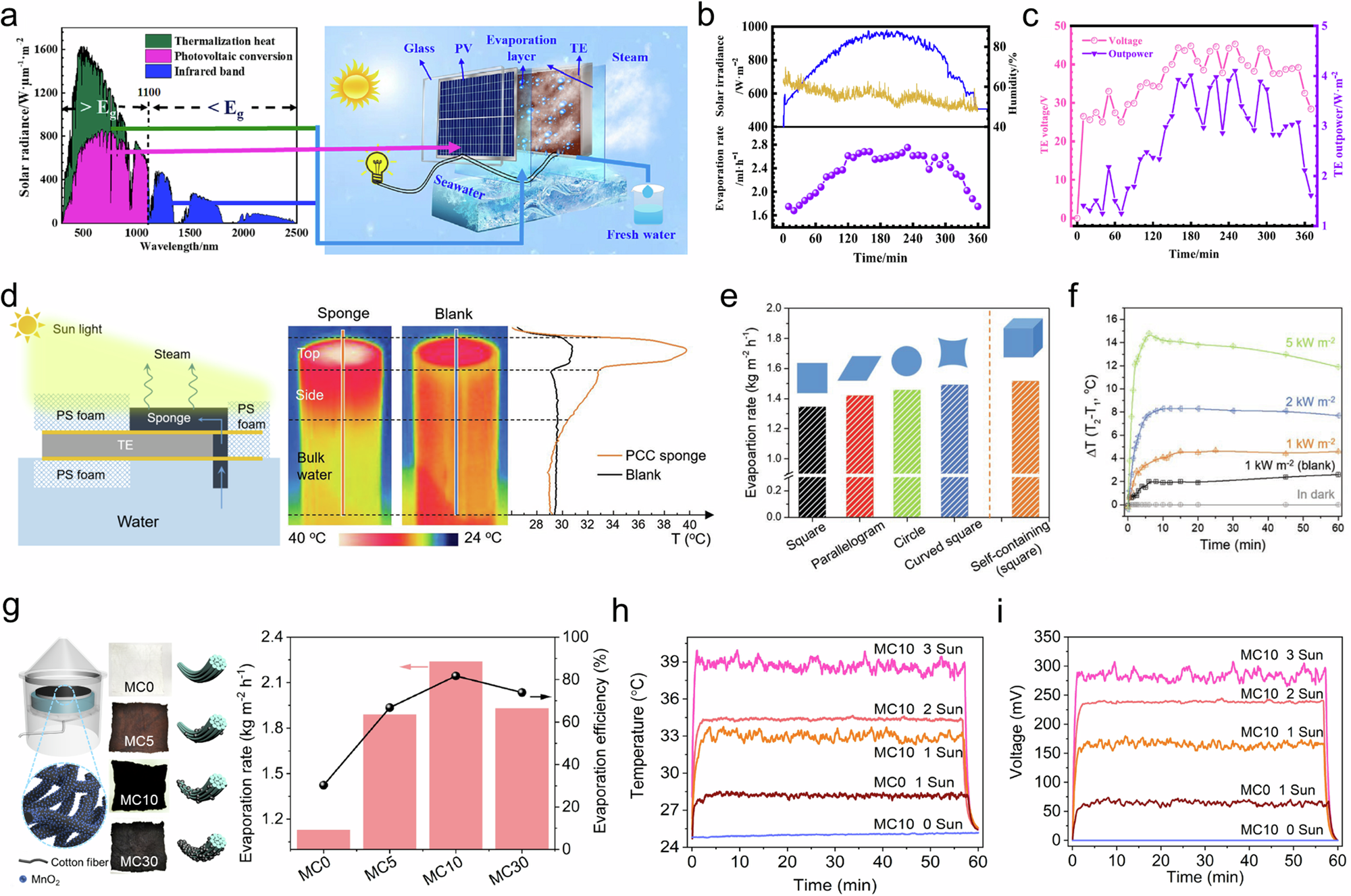 Fig. 7: Energy harvesting driven by moisture and steam utilizing the thermoelectric effect.