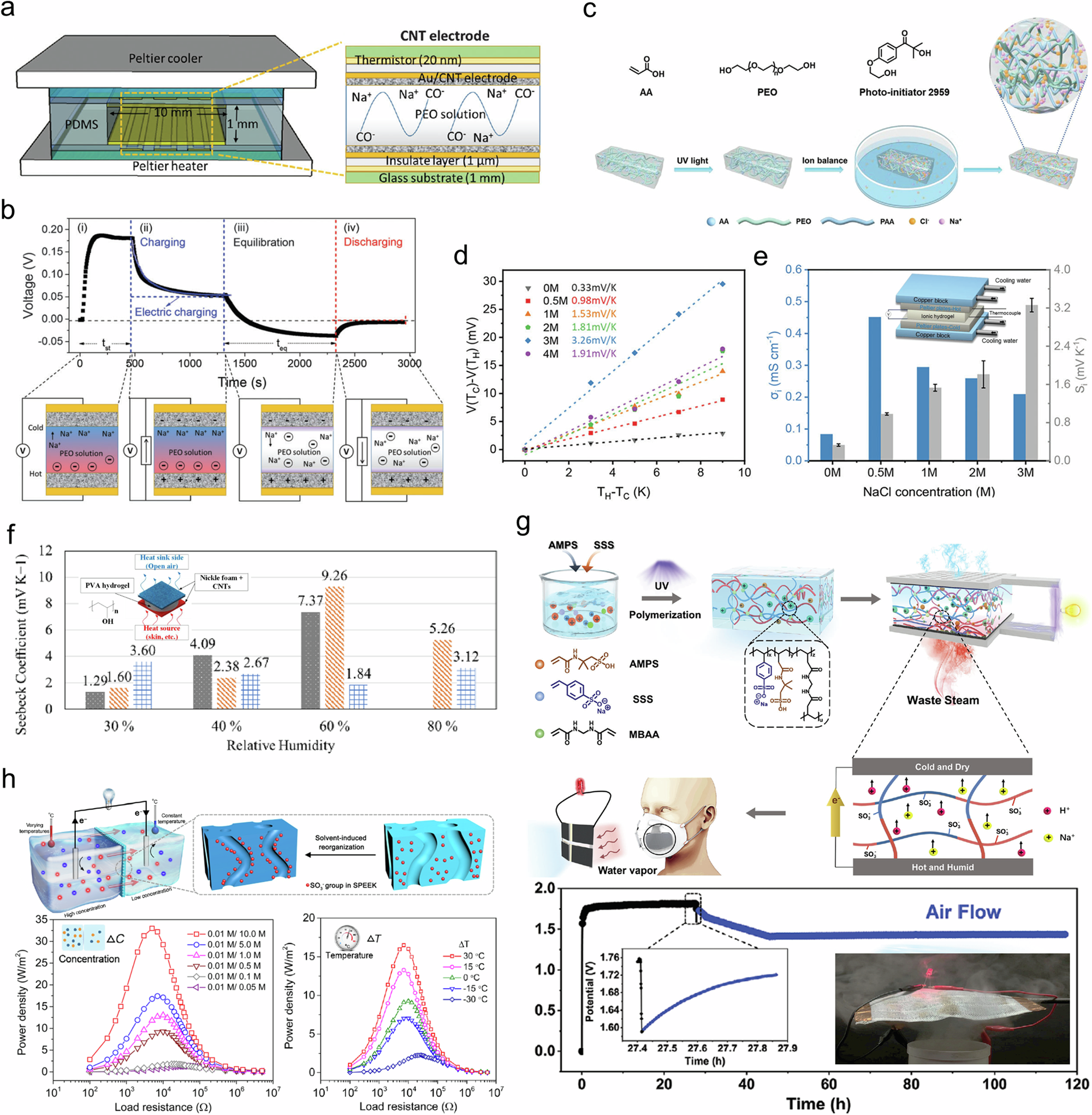 Fig. 8: Energy harvesting driven by moisture and steam through thermos-osmotic and thermoelectrokinetic processes.