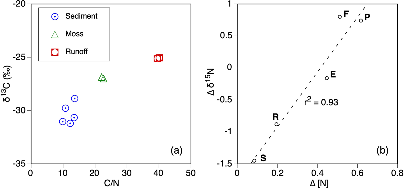 Fig. 2: Contemporary aquatic biogeochemistry.