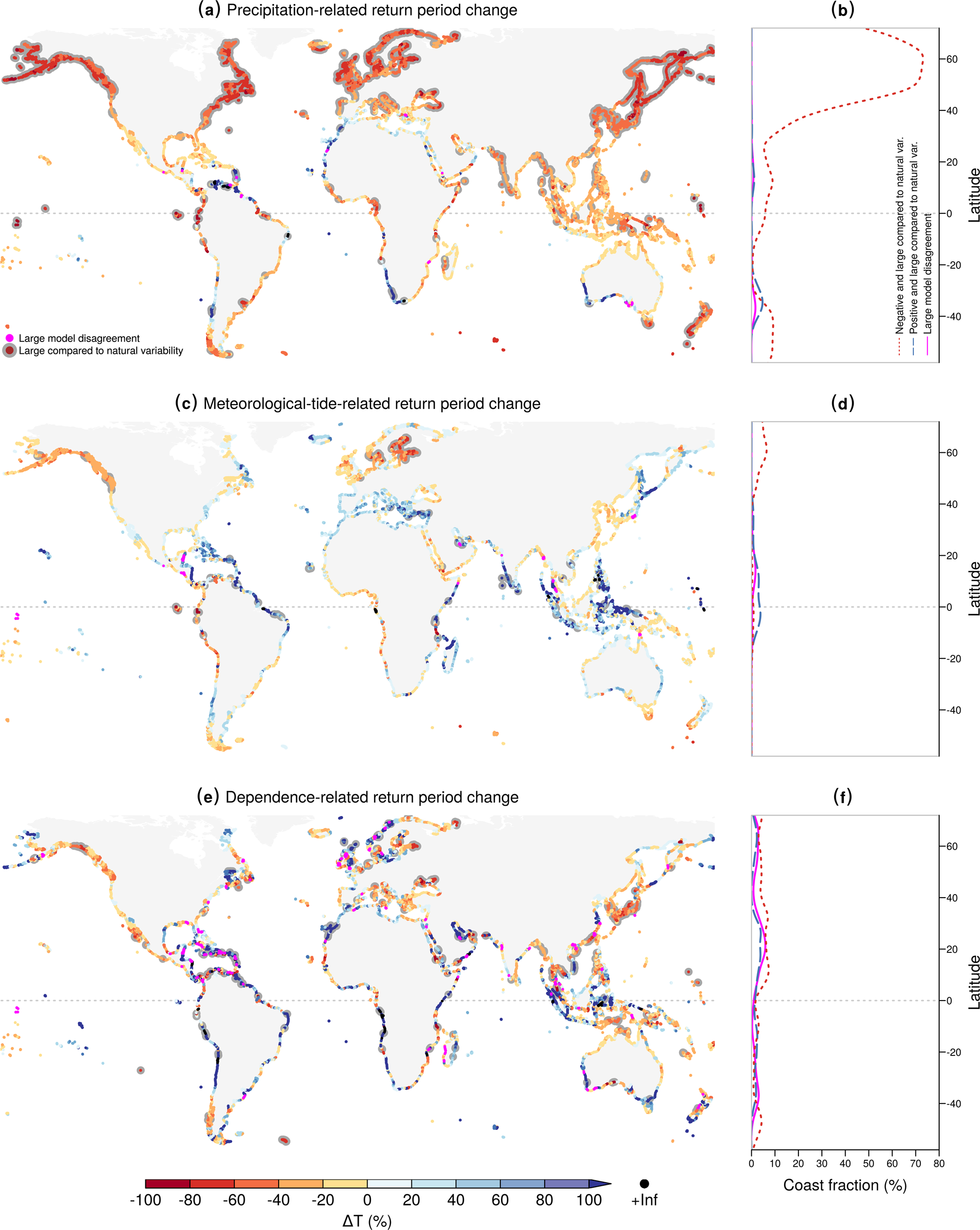 Fig. 4: Attribution of projected changes in joint return periods to changes in precipitation, meteorological tides, and their dependence.