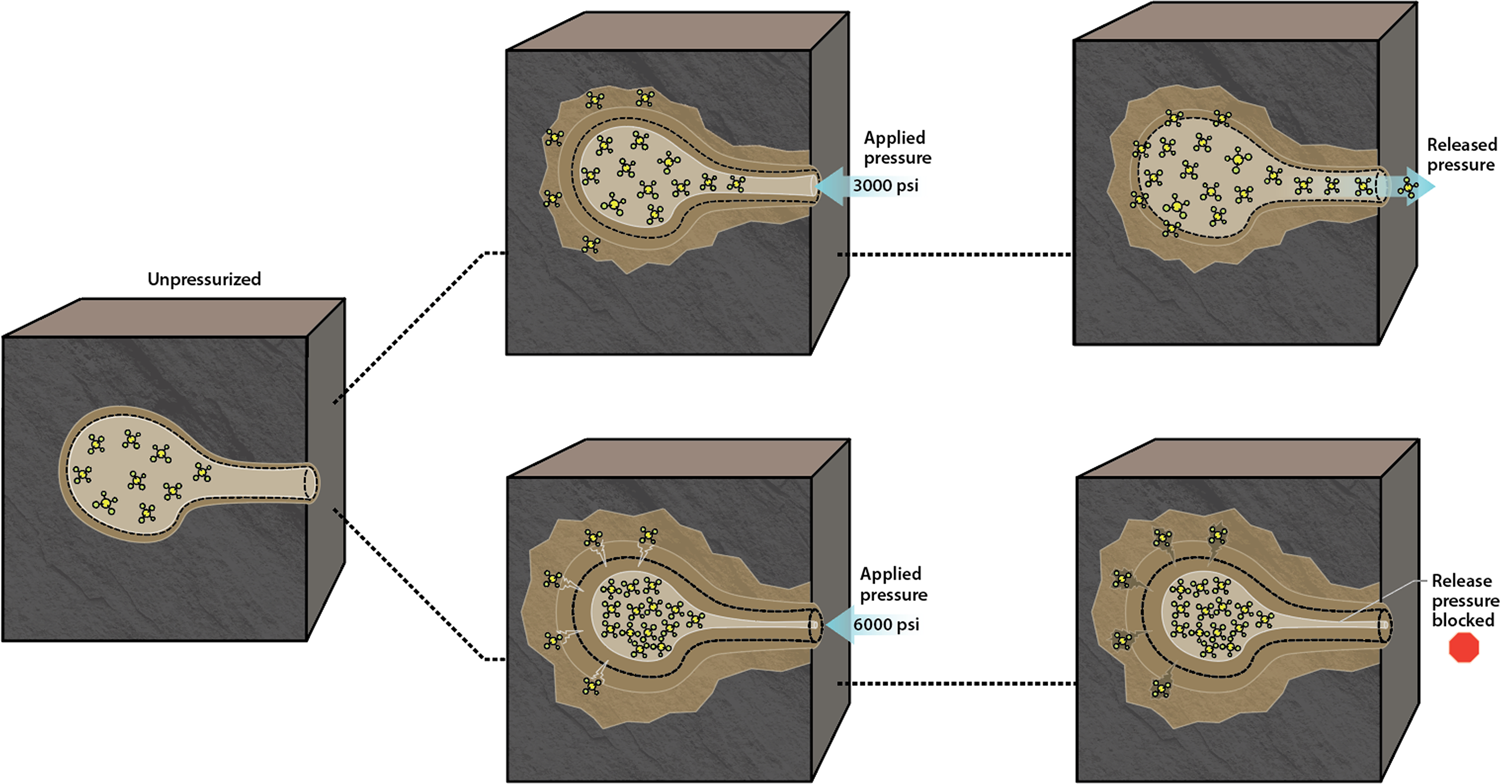 Fig. 6: Methane trapping proposed mechanism.