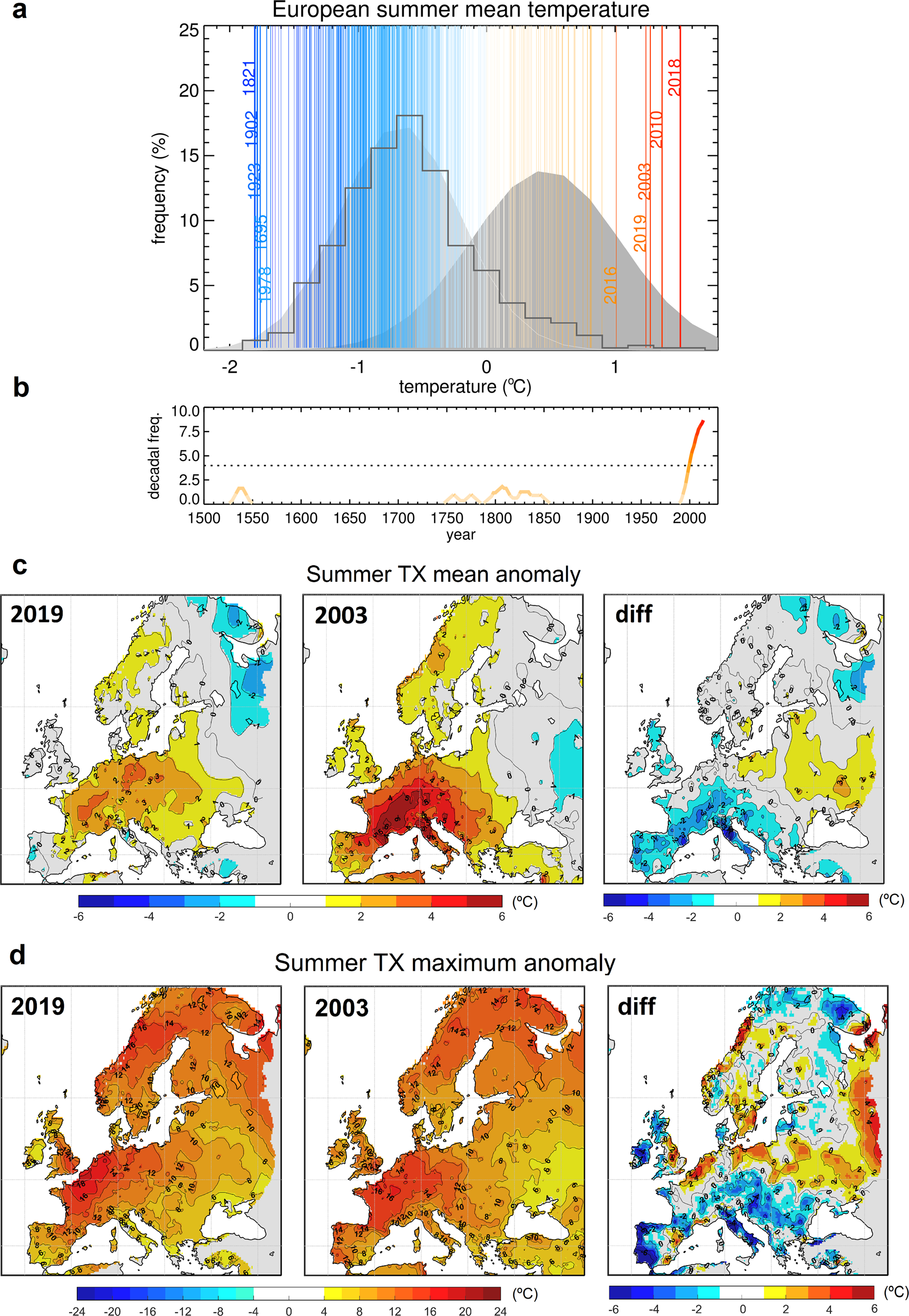 Distinct influences of large-scale circulation and regional feedbacks in  two exceptional 2019 European heatwaves