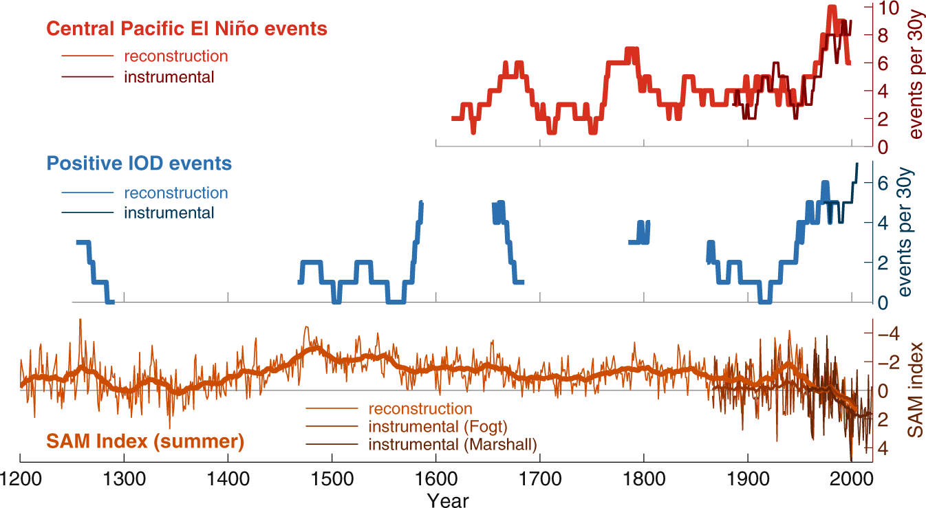 Fig. 4: Changes in modes of climate variability during the last millennium.