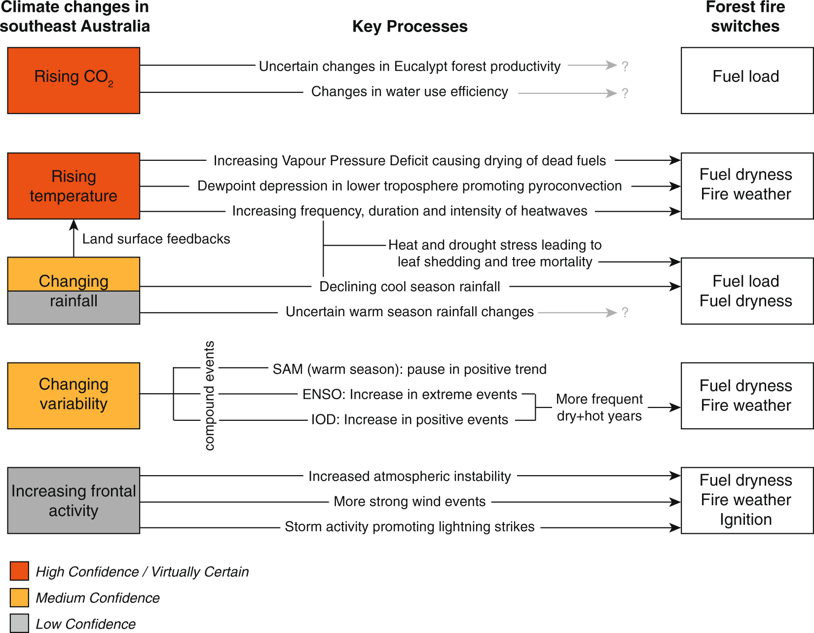 Fig. 7: Summary of future anthropogenic climate changes that are expected to alter forest fire risk in southeast Australia.