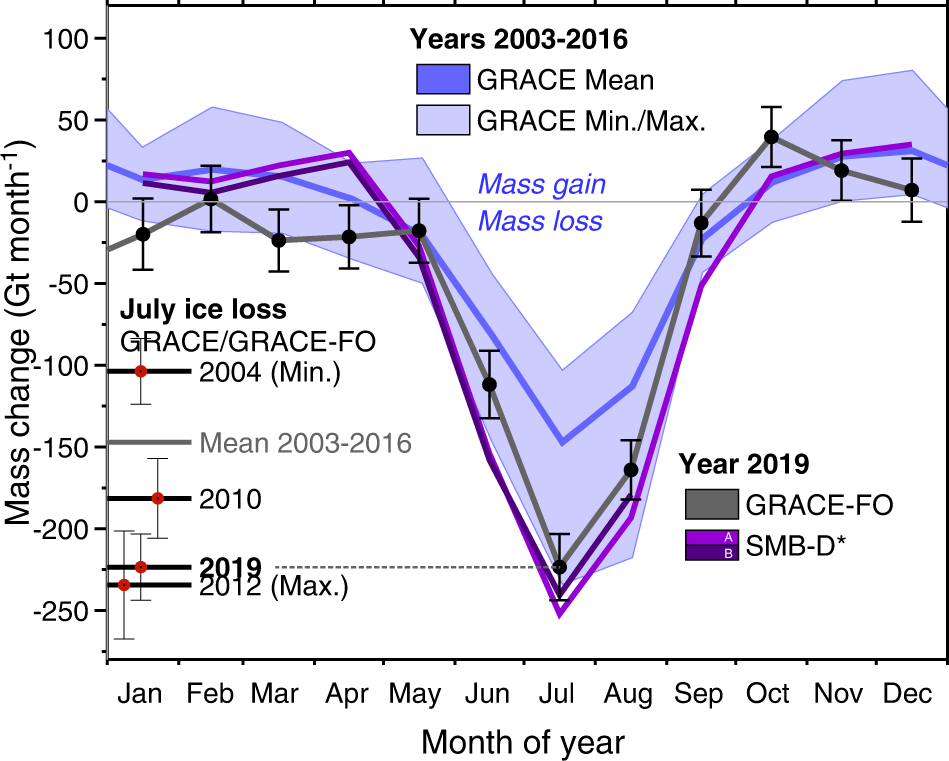 Fig. 3: Monthly mass change of the Greenland Ice Sheet for the year 2019 and average rates for the years 2003 to 2016.