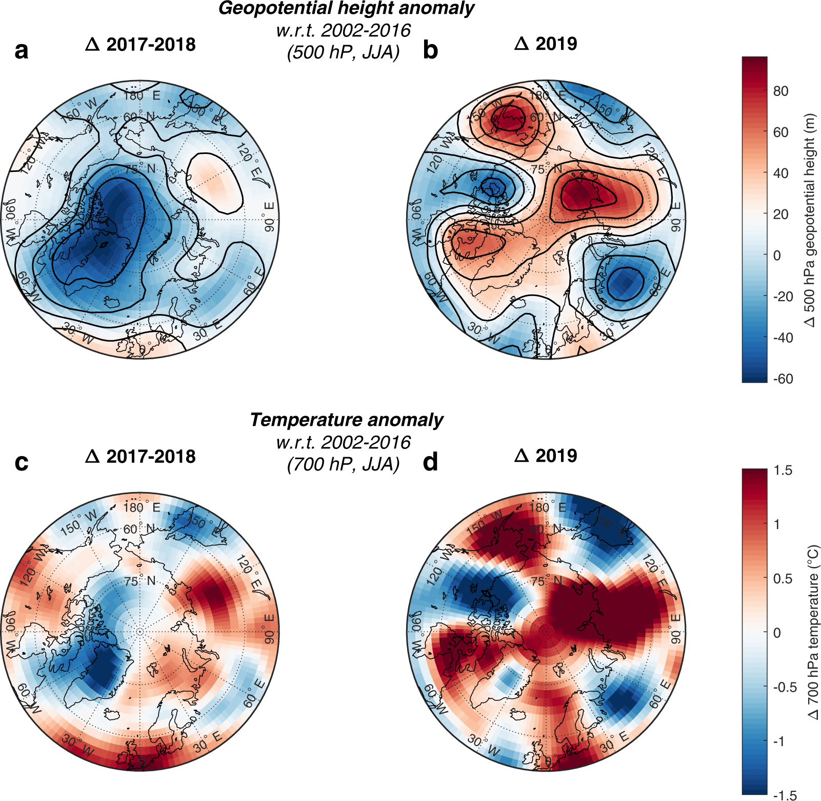 Fig. 4: Atmospheric conditions over the Arctic in summer for the low melt years of 2017 and 2018 and the strong melt year of 2019.