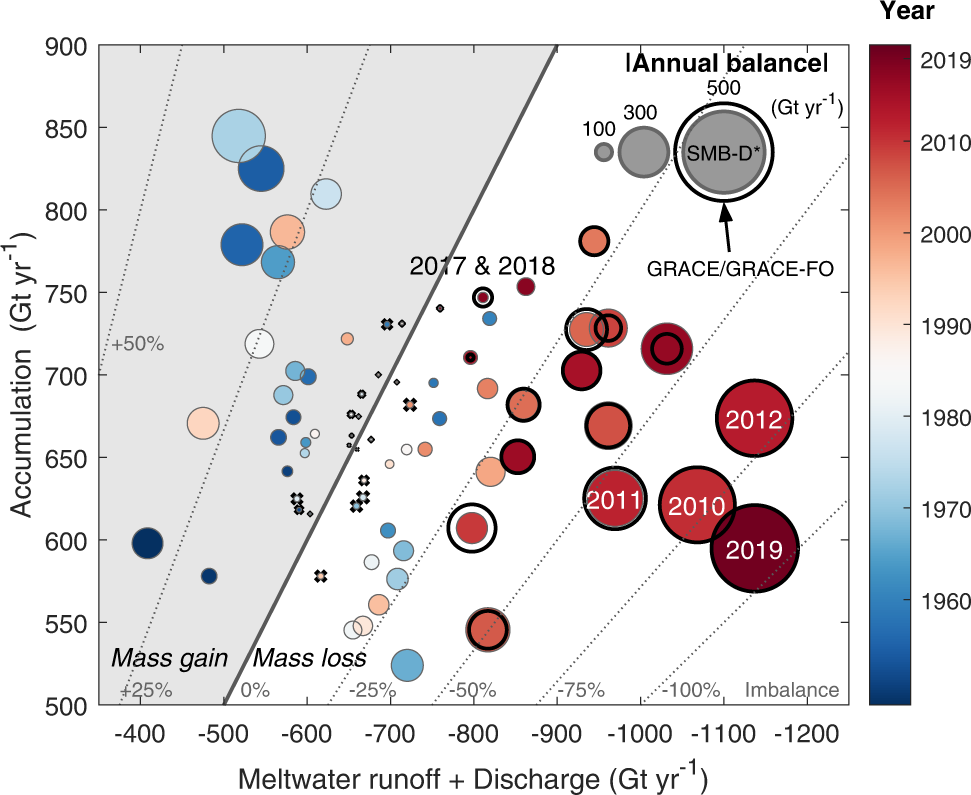 Fig. 5: Annual mass balances and driving components of the GrIS.