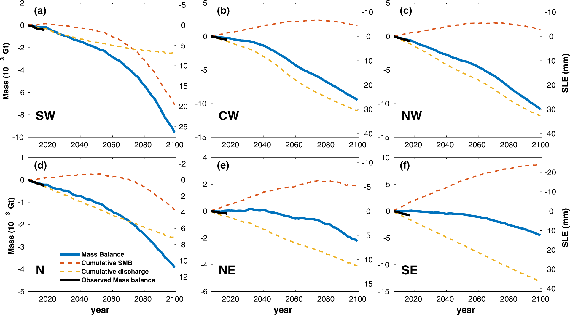 Fig. 3: Regional projections of cumulative SMB, ice discharge, and ice mass.