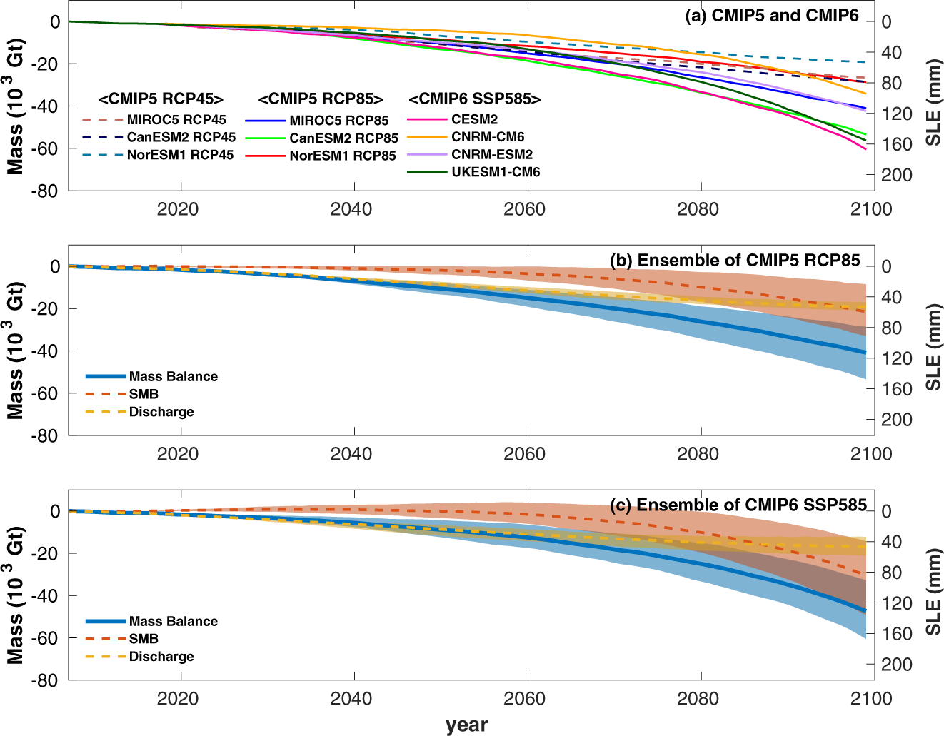 Fig. 4: Projections of the Greenland ice sheet mass balance.