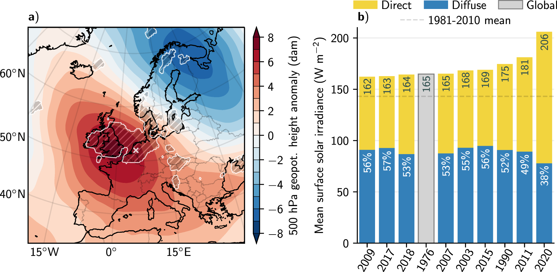 Record high solar irradiance in Western Europe during first COVID-19  lockdown largely due to unusual weather | Communications Earth & Environment