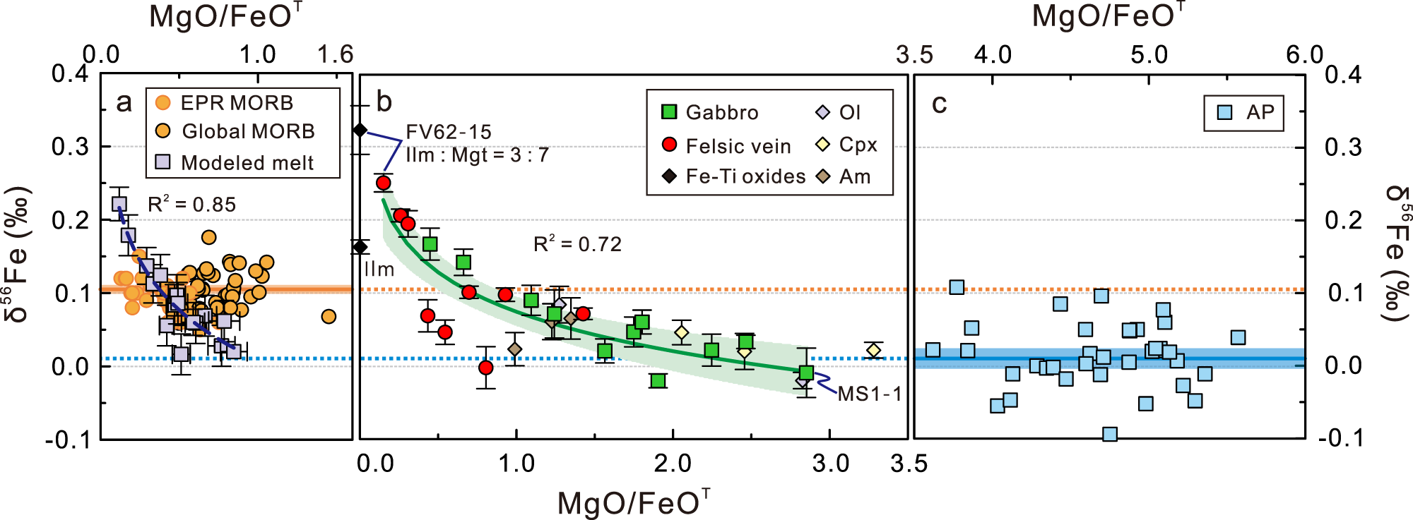 Fig. 2: Iron isotope composition (δ56Fe) versus MgO/FeOT for different lithologies from ocean lithosphere.