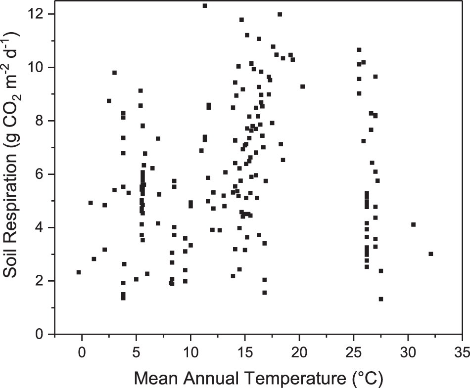 Fig. 1: Mean soil respiration from boreal to tropical peatlands.