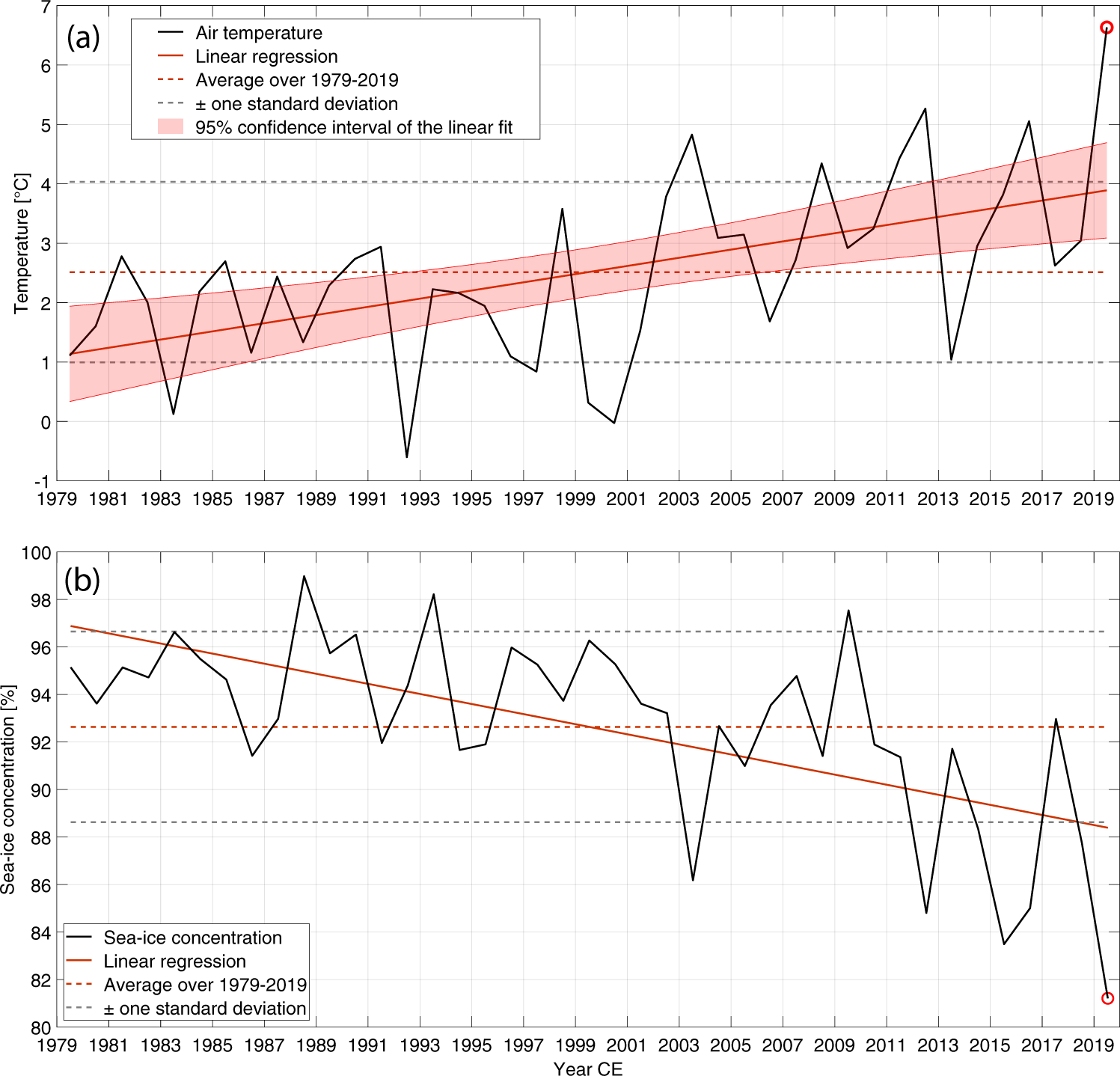 Fig. 2: Time series of atmospheric conditions.