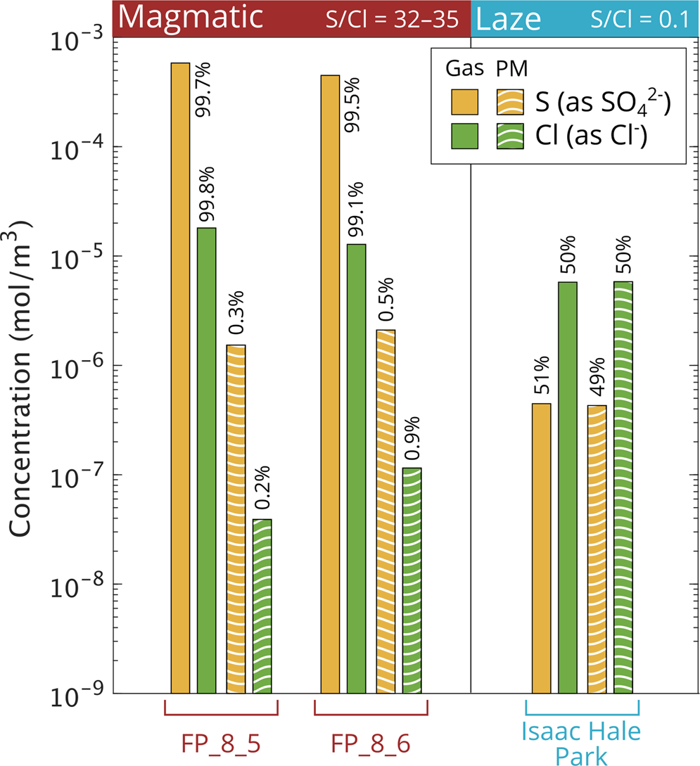 Fig. 3: S and Cl in the magmatic and laze plumes.
