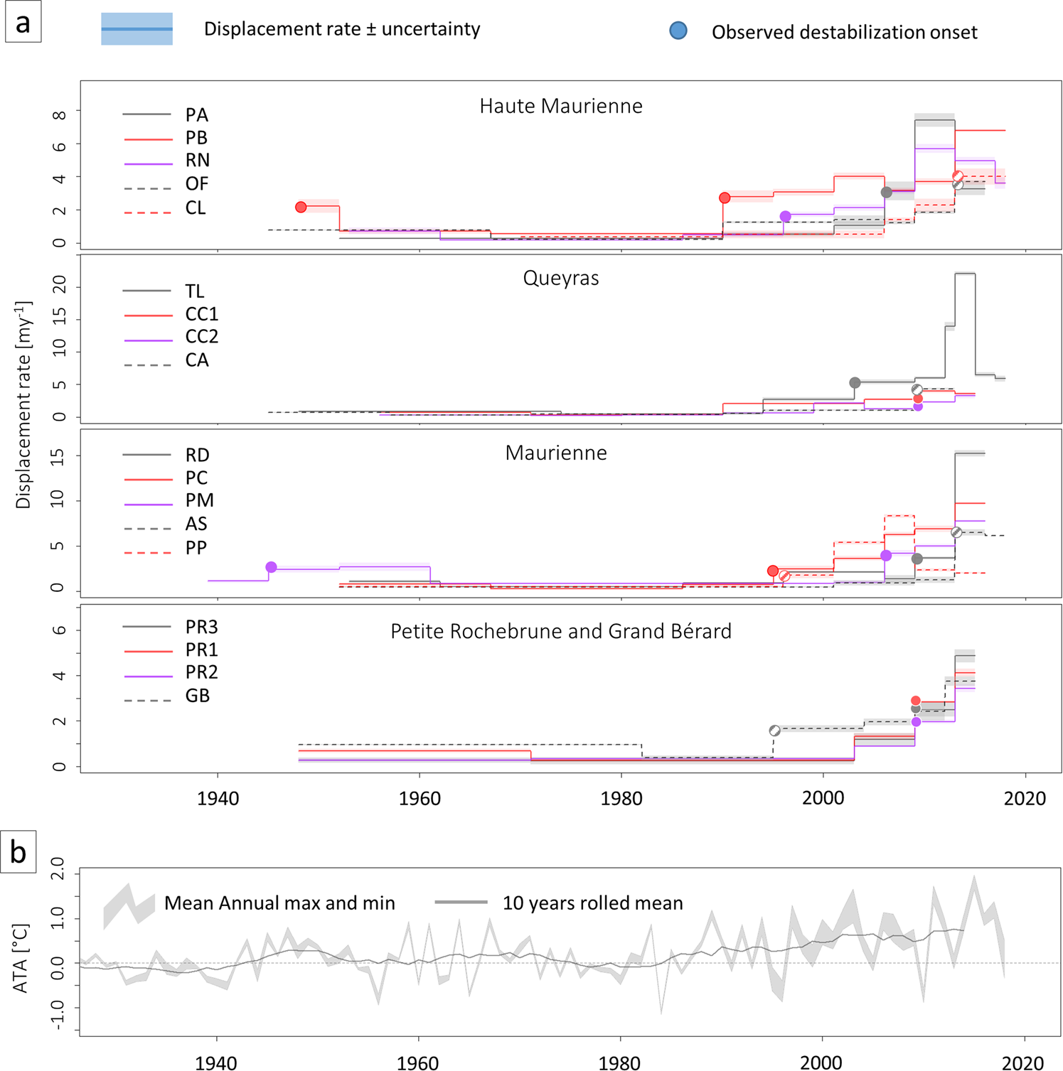 Fig. 5: Evolution of the displacement rates of destabilised rock glaciers.