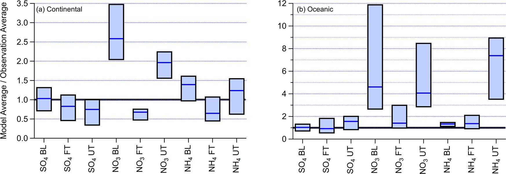 Fig. 2: Comparison of model and observed sulfate, nitrate, and ammonium.