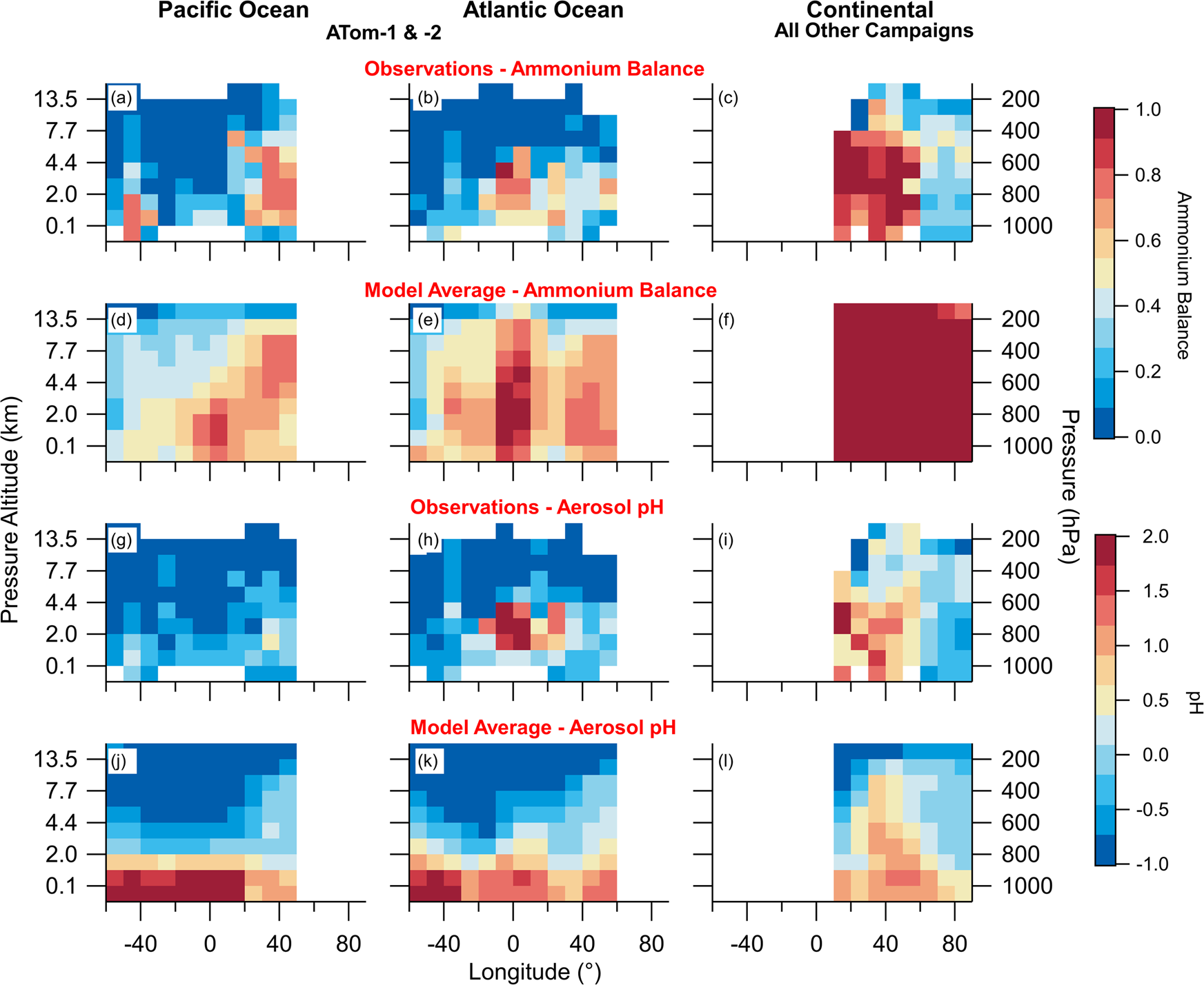 Fig. 3: Curtain plot of ammonium balance and pH from observations and models average.