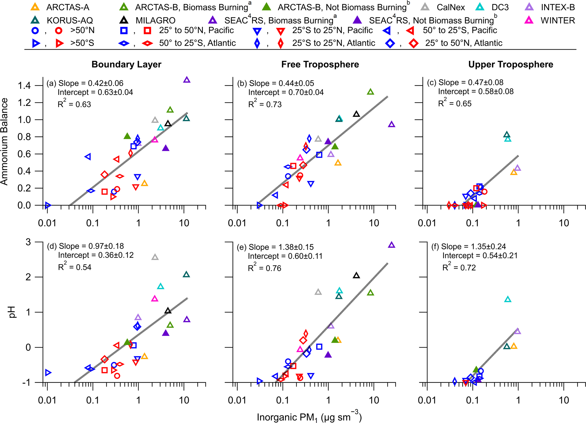 Fig. 4: Scatter plot of observed ammonium balance and pH for all campaigns.