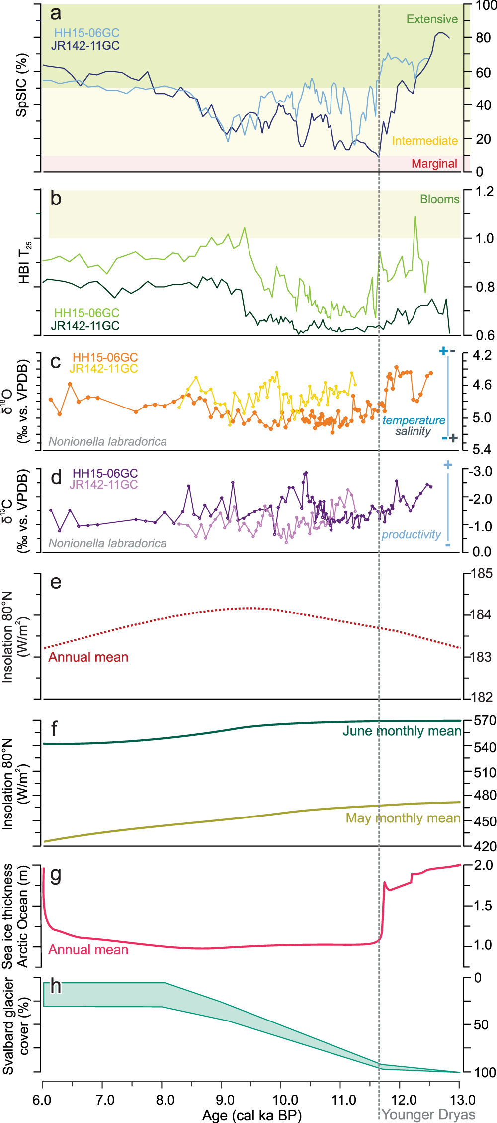 Fig. 3: Results of cores 11GC (JR142-11GC) and 06GC (HH15-06GC) in the context of other studies.
