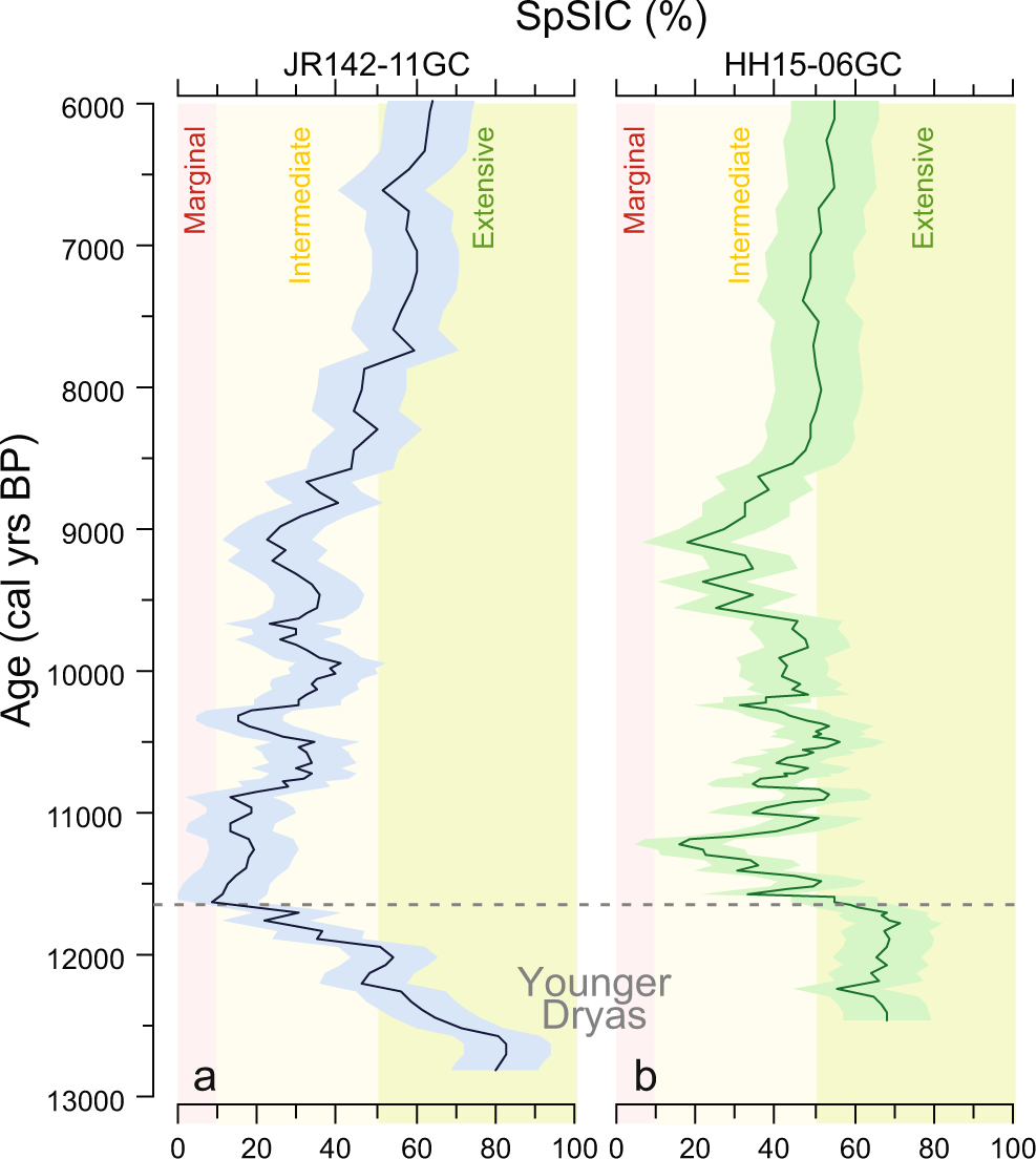 Fig. 4: Biomarker-based sea-ice reconstructions for cores 11GC (JR142-11GC) and 06GC (HH15-06GC).