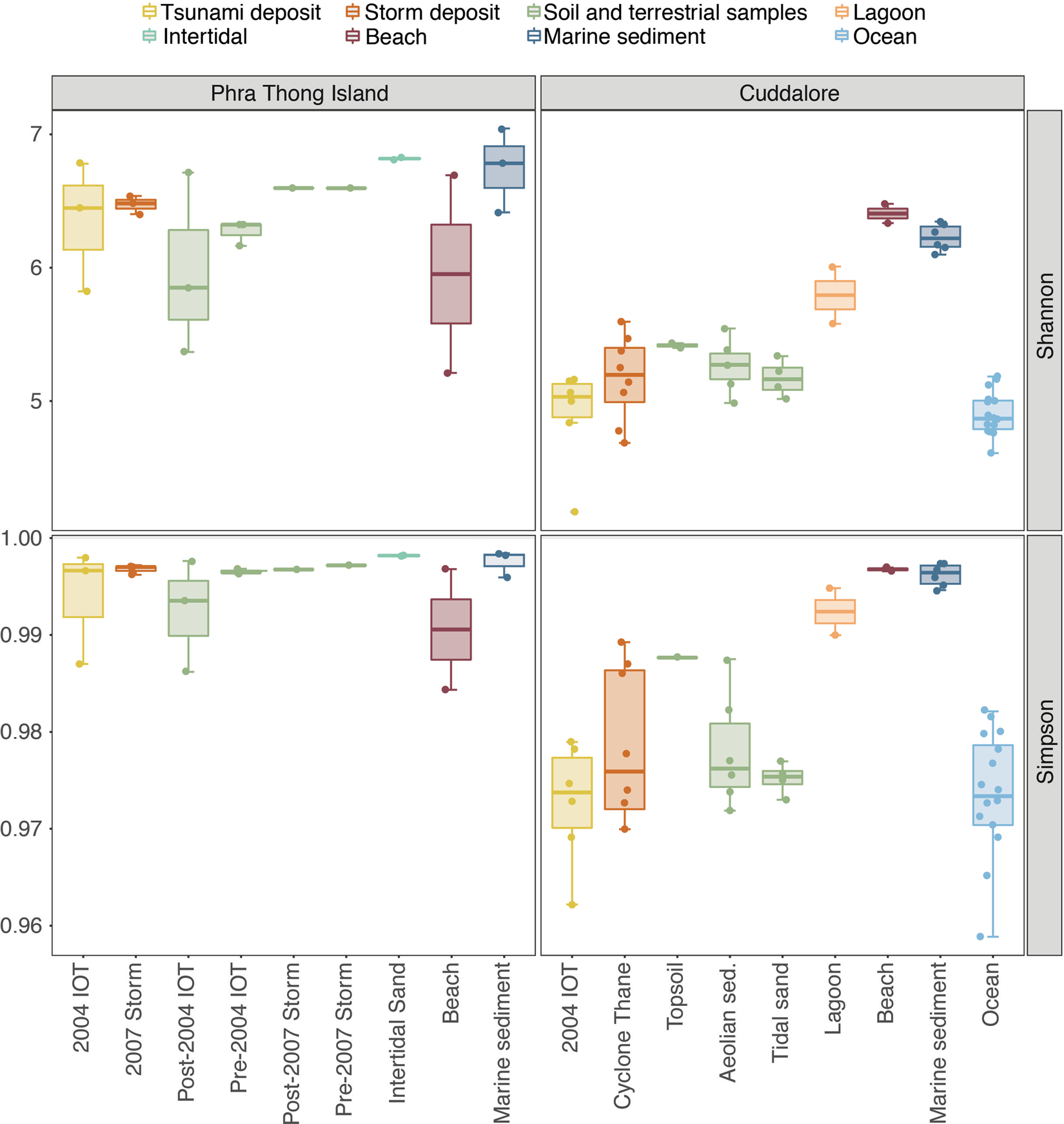 Fig. 3: Boxplot of Shannon and Simpson’s diversity indices with 95% confidence interval error bars, characterizing the richness and evenness of ASVs that were present on Phra Thong Island and at Cuddalore.