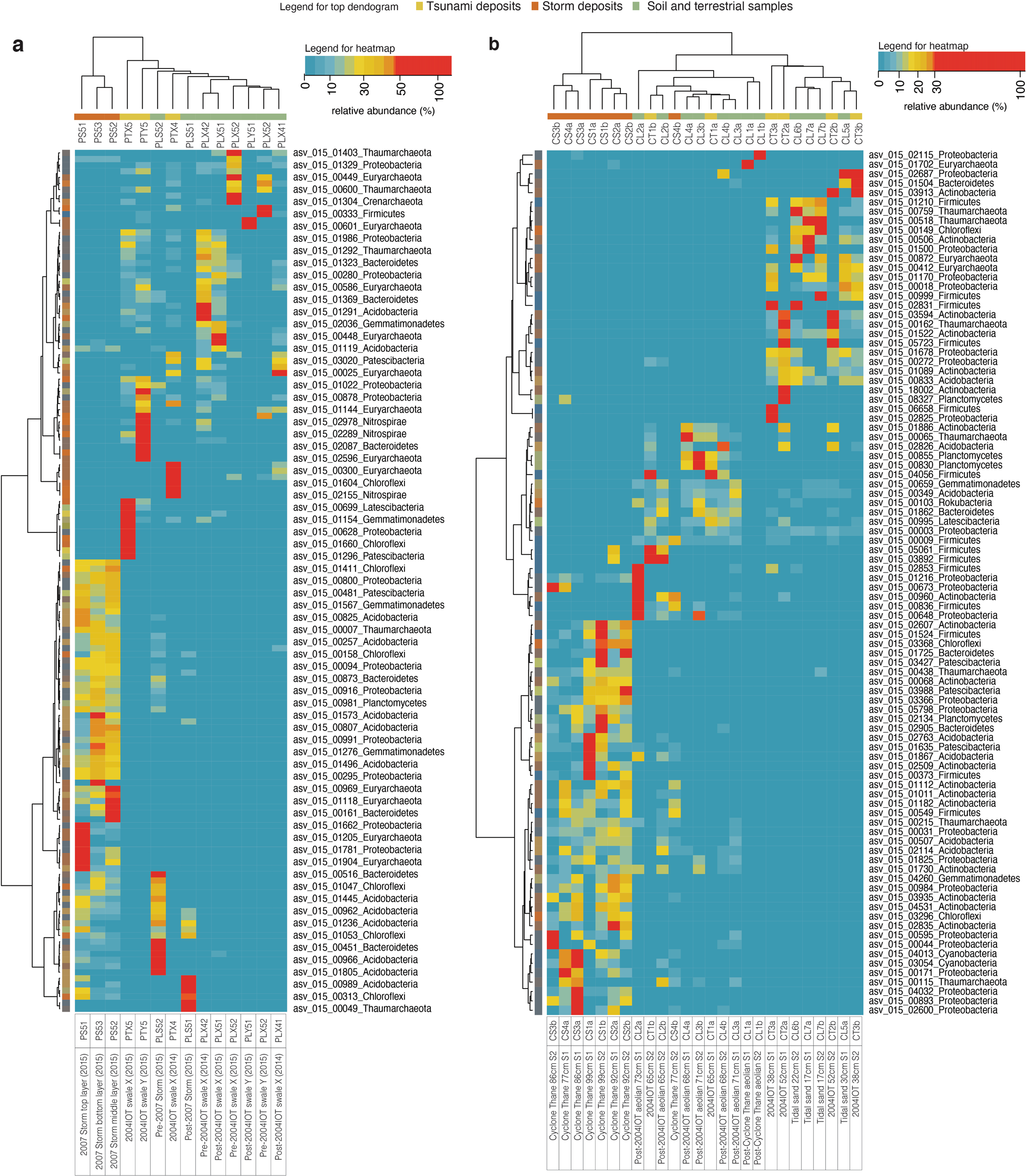 Fig. 5: Heatmap highlighting the unique ASVs that differentiate the 2004 IOT and a storm deposit that impacted the same location.