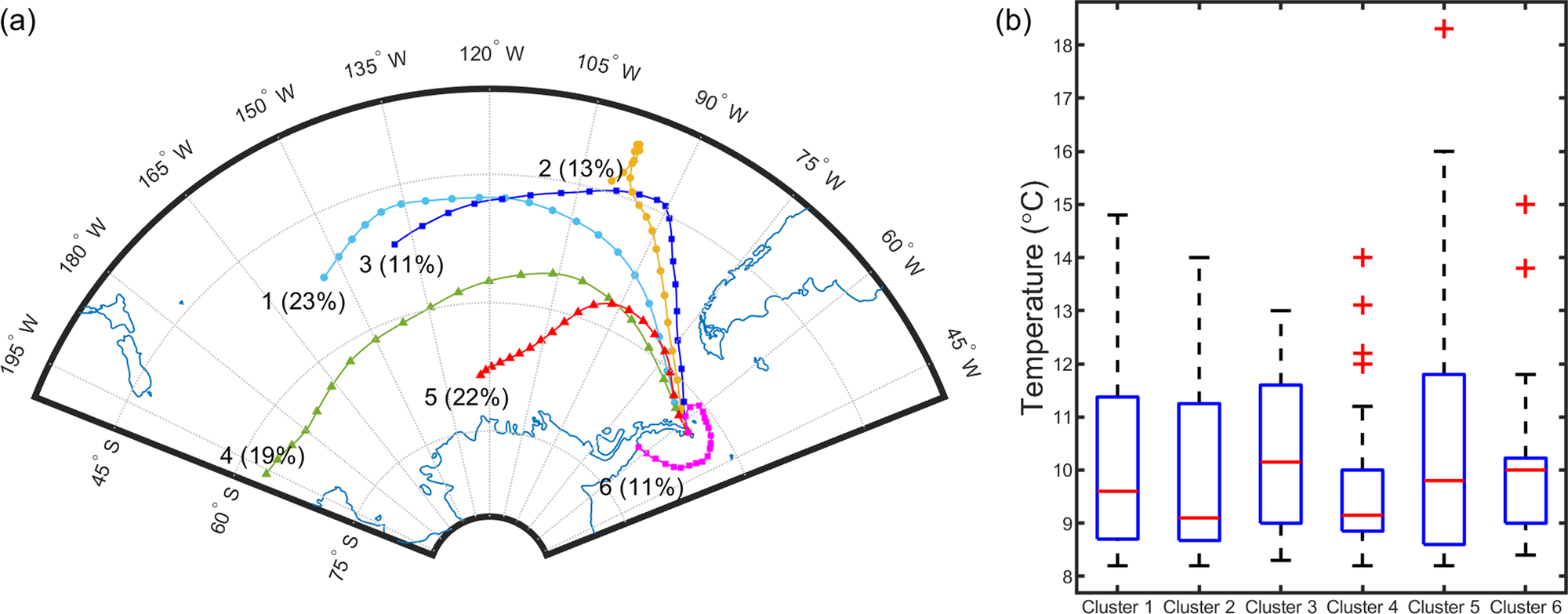 Fig. 9: Average 10-day backward trajectories and boxplot of the extreme temperatures for six clusters.