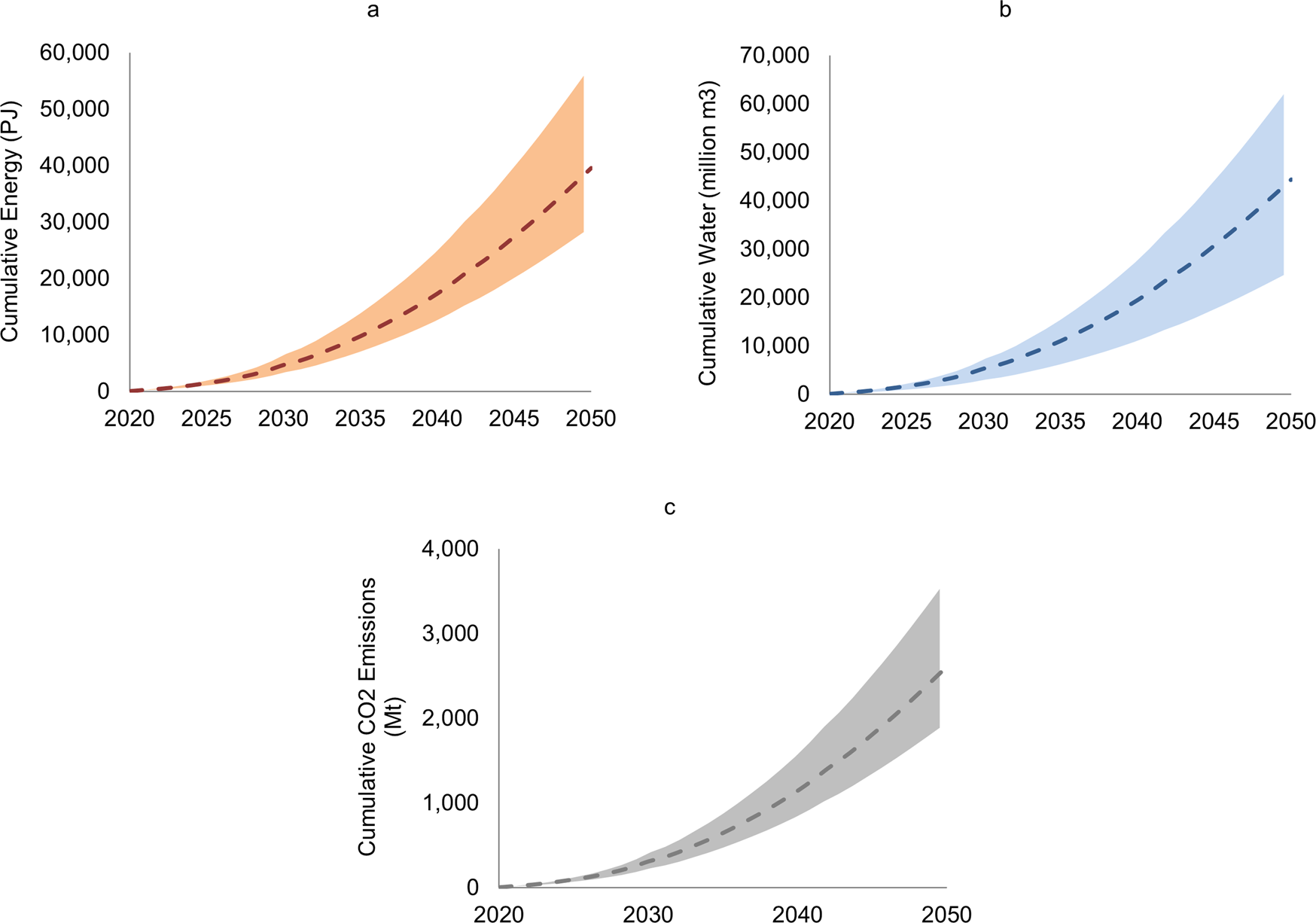 Fig. 4: Energy, water, and CO2 emissions associated with oversupplied REEs in high demand scenarios.