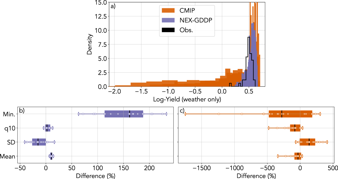 Statistically Bias Corrected And Downscaled Climate Models Underestimate The Adverse Effects Of Extreme Heat On U S Maize Yields Communications Earth Environment