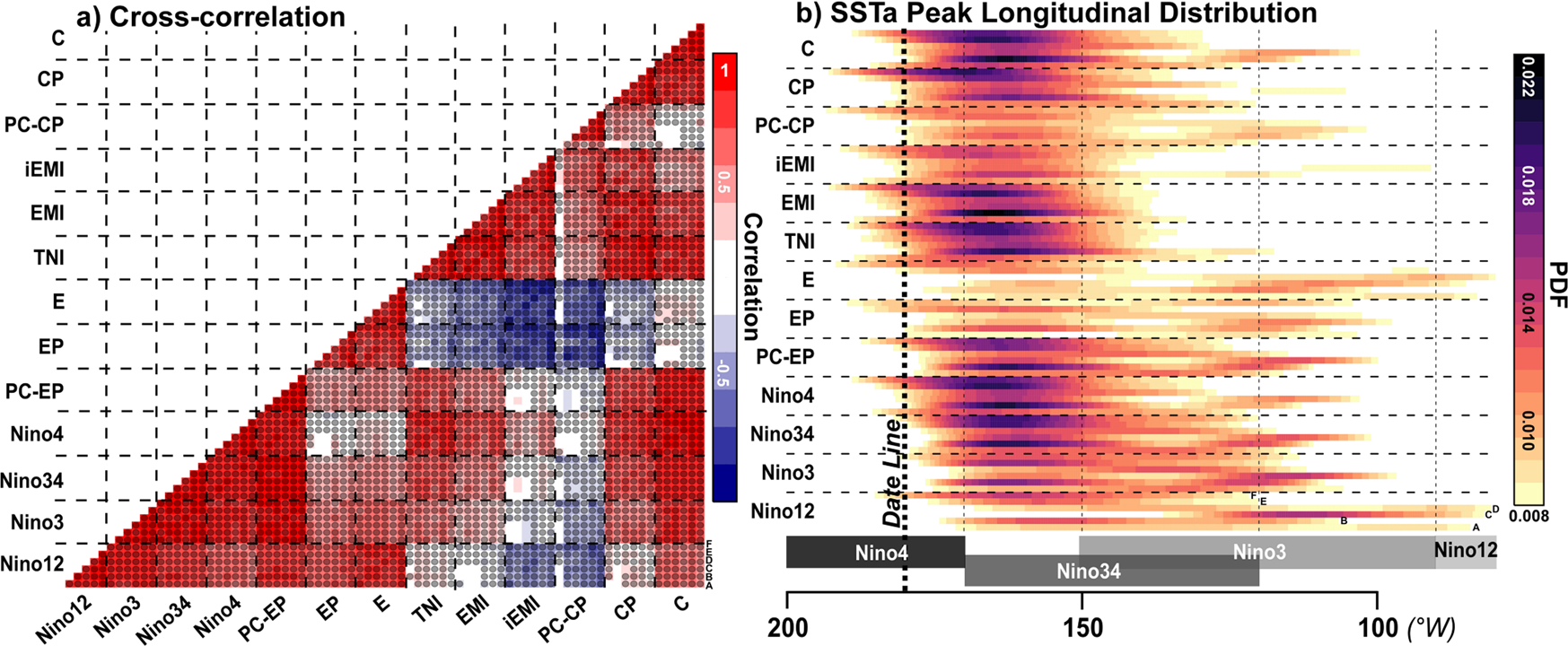 Enso Diversity Shows Robust Decadal Variations That Must Be Captured For Accurate Future Projections Communications Earth Environment