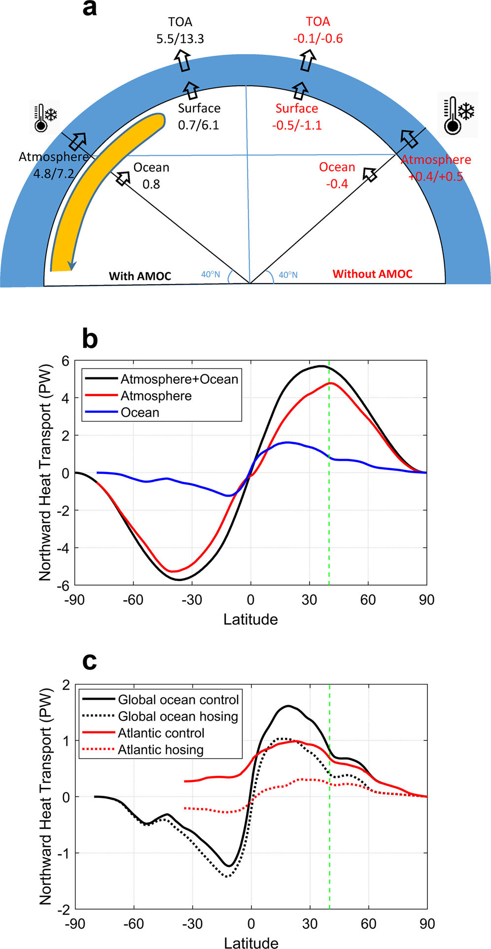 OS - Observation-based estimates of volume, heat, and freshwater exchanges  between the subpolar North Atlantic interior, its boundary currents, and  the atmosphere