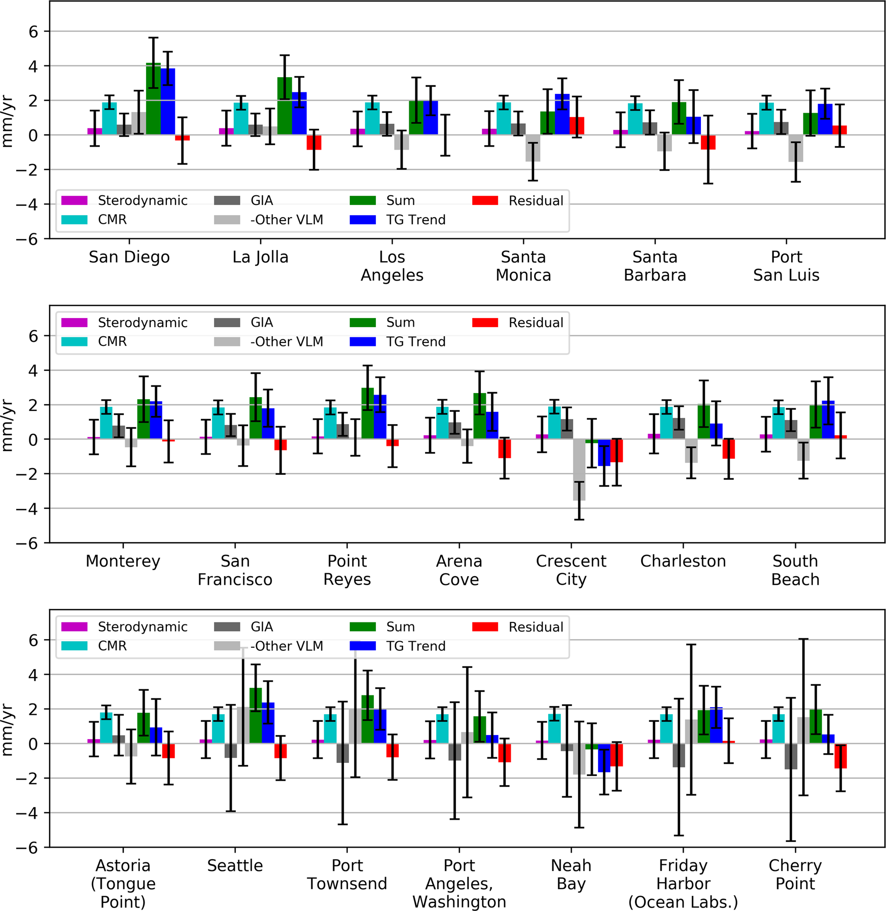 Fig. 7: West Coast sea level trends.