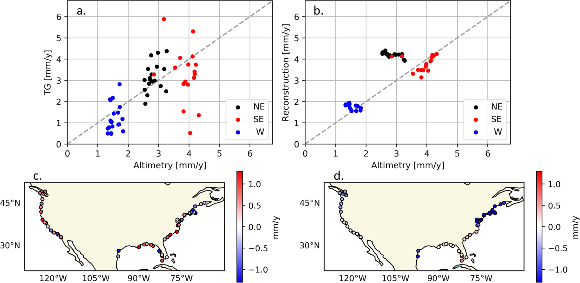 Fig. 8: Assessment of the trends observed by altimetry.
