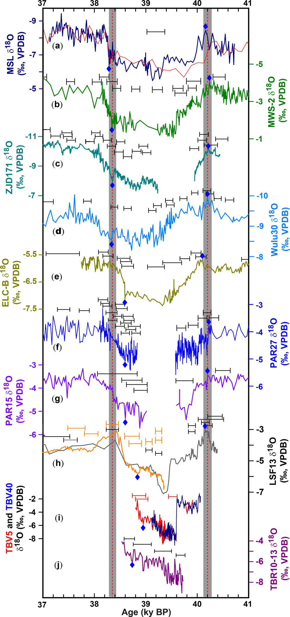 Fig. 1: Speleothem δ18O records from AM and SAM monsoon domains.