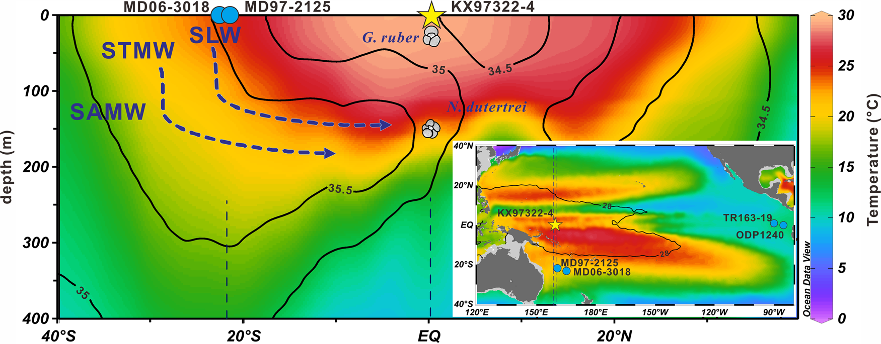 Fig. 1: Core location of KX97322-4 and the distributions of modern temperature and salinity in the equatorial Pacific.