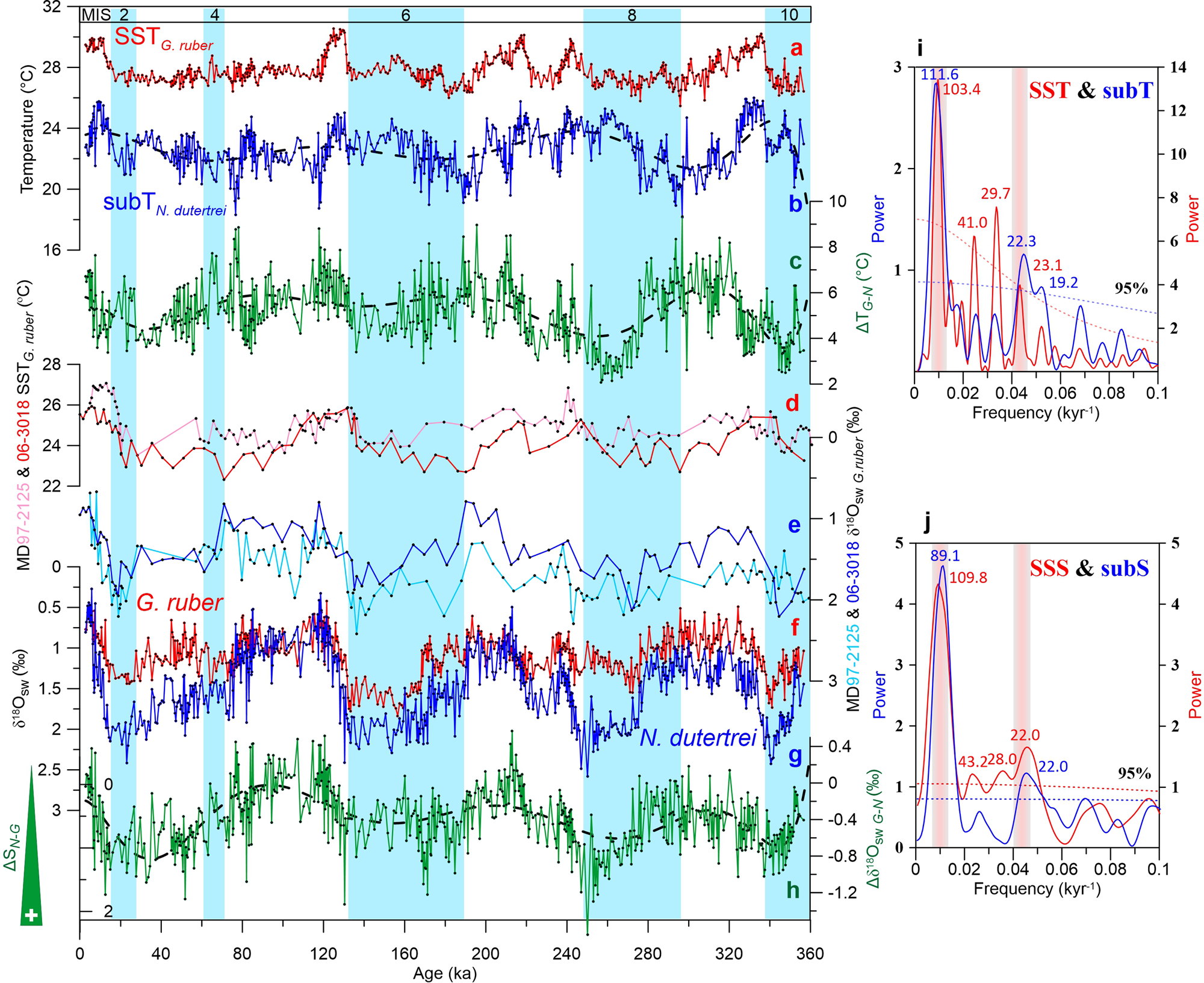 Fig. 2: Variations in surface and subsurface temperatures and δ18Osw of core KX97322-4 from this study and previously published surface temperature and δ18Osw records from the southwestern Pacific over the last 360 kyr.