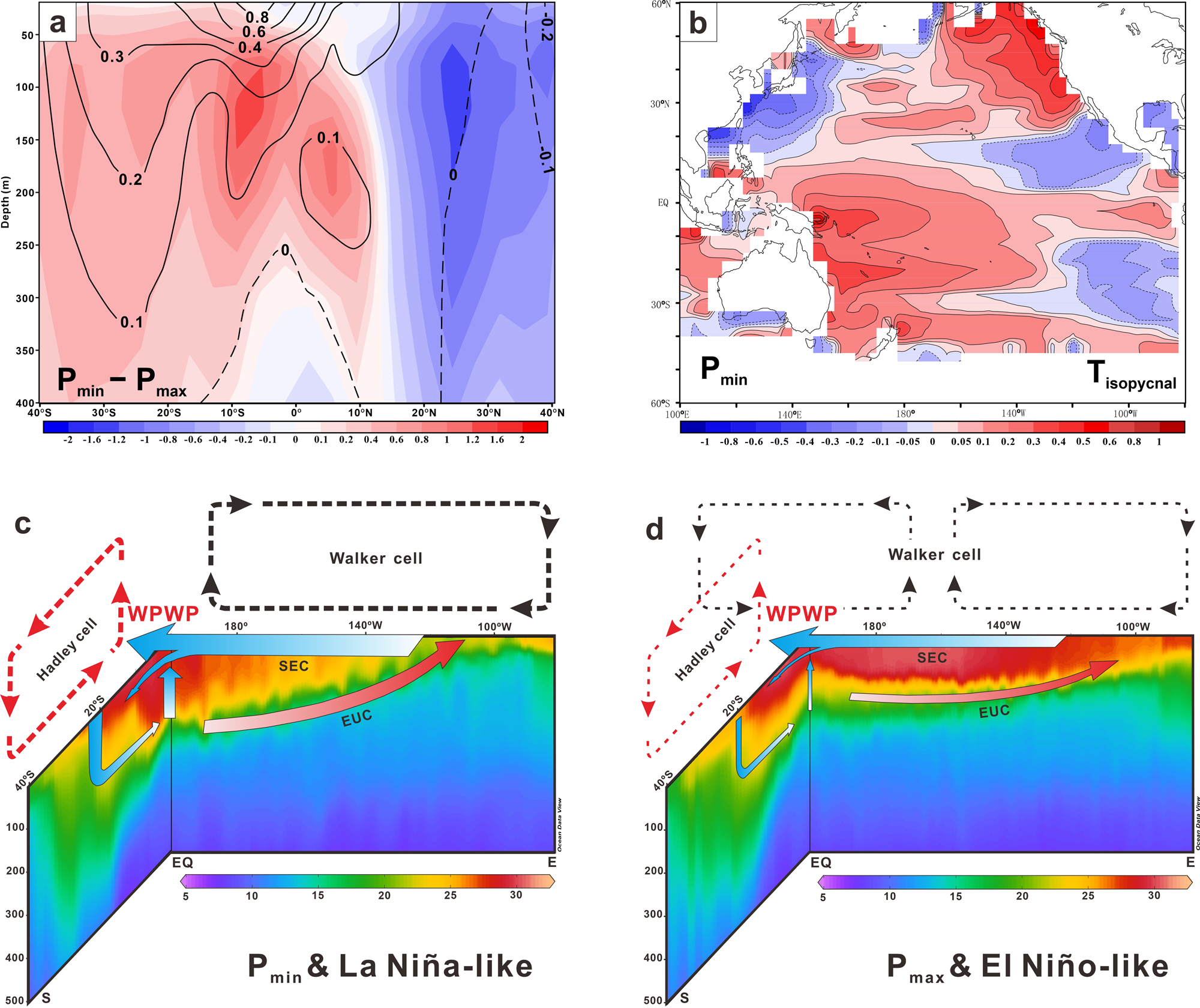 Fig. 5: Thermal state and hypothetical meridional and zonal ocean–atmospheric circulation in the Pacific under precession minimum (Pmin) and maximum (Pmax) conditions.
