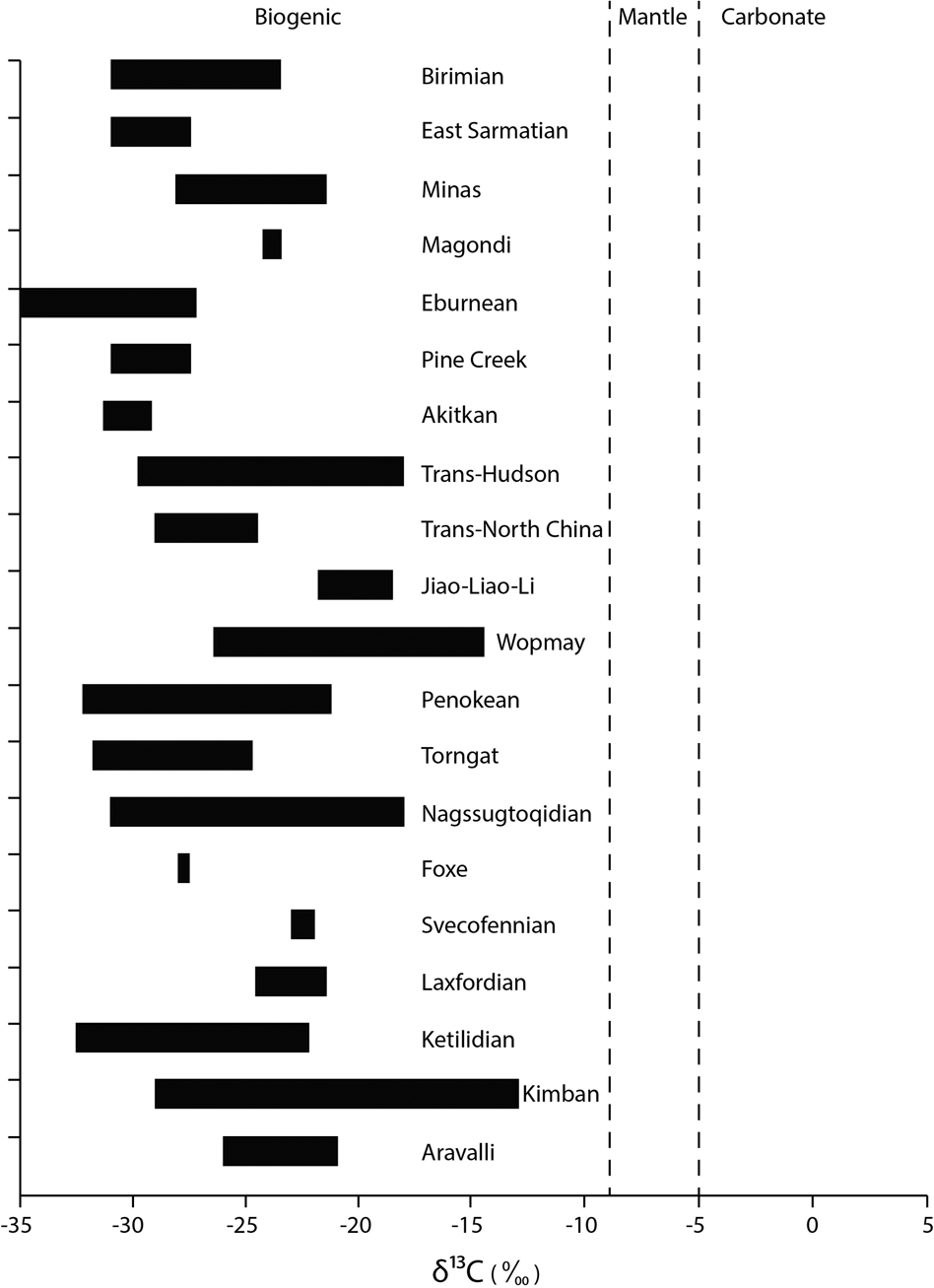 Fig. 5: Isotopic composition of carbon (δ13C ‰) in carbonaceous rocks in twenty orogens.