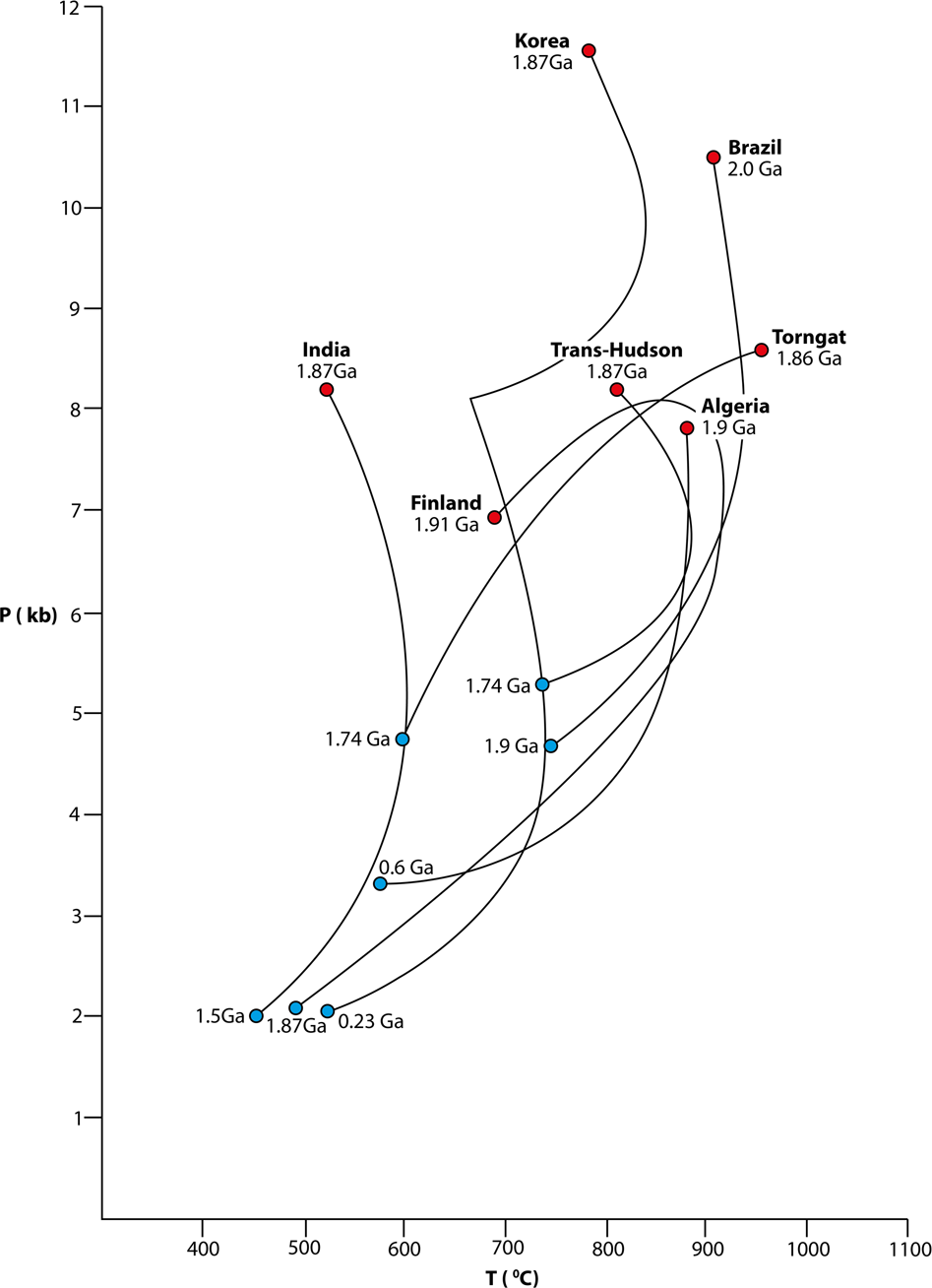 Fig. 7: Pressure-temperature (P-T) trajectories for pelitic granulites in Palaeoproterozoic orogens.